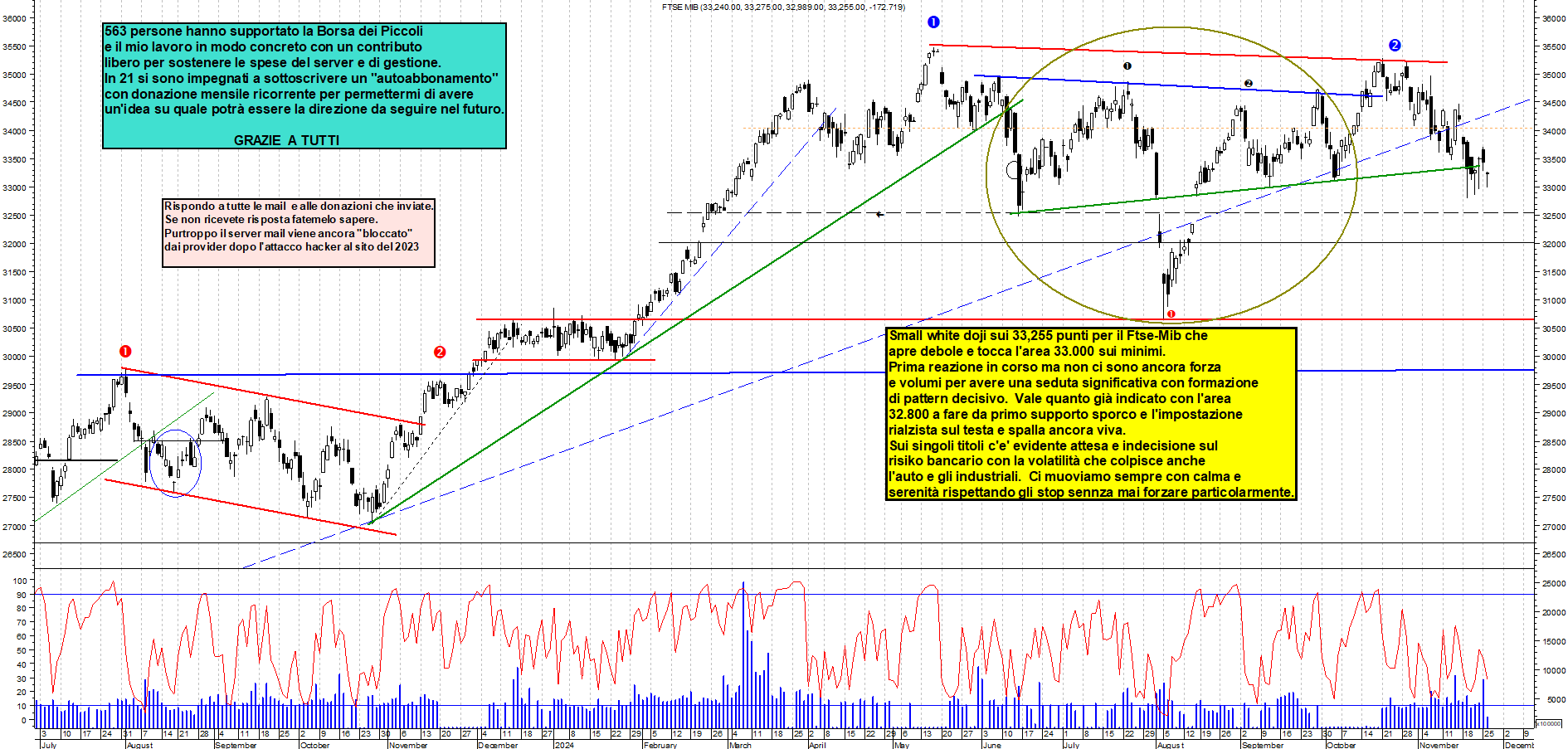 Grafico e analisi tecnica delle azioni Ftse-Mib