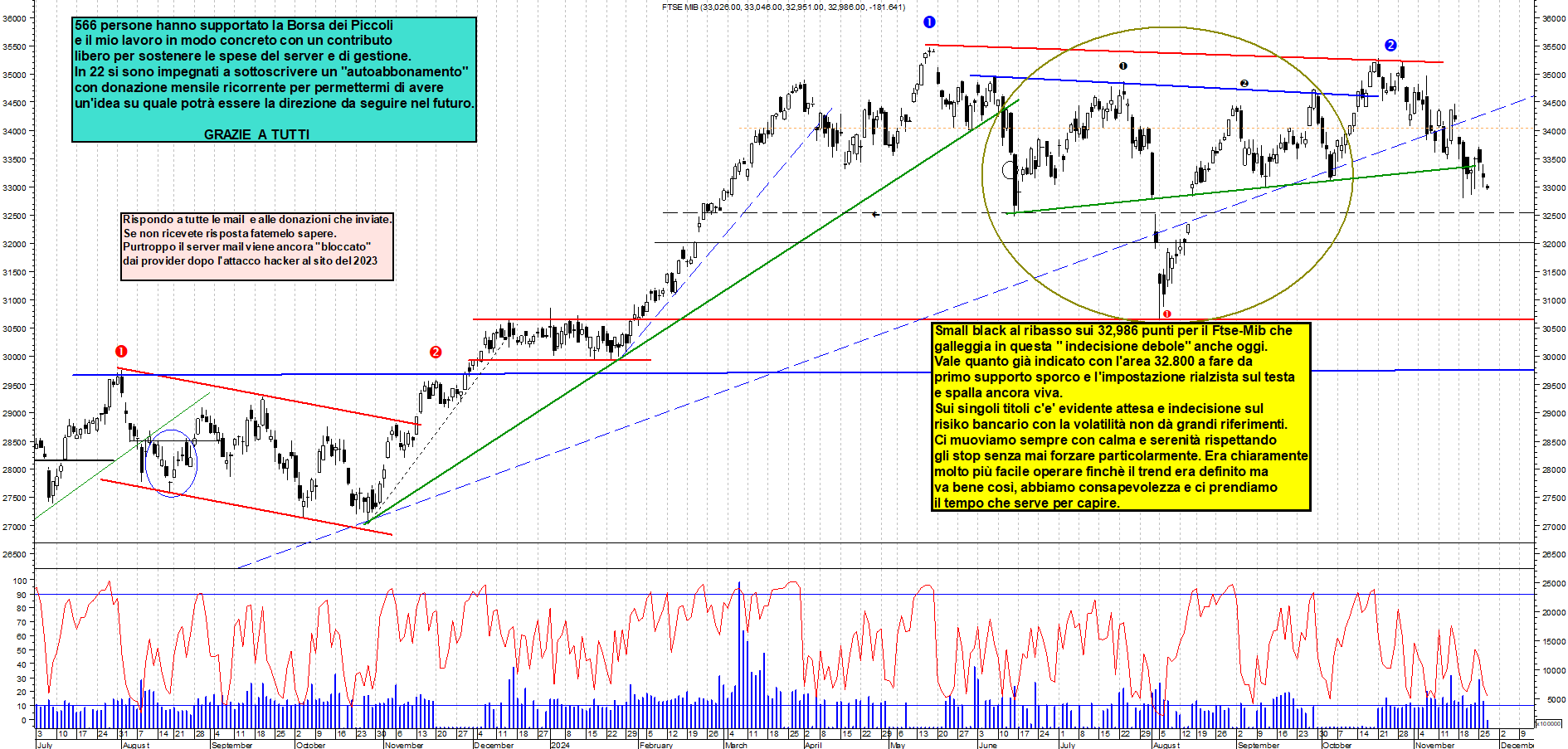 Grafico e analisi tecnica delle azioni Ftse-Mib