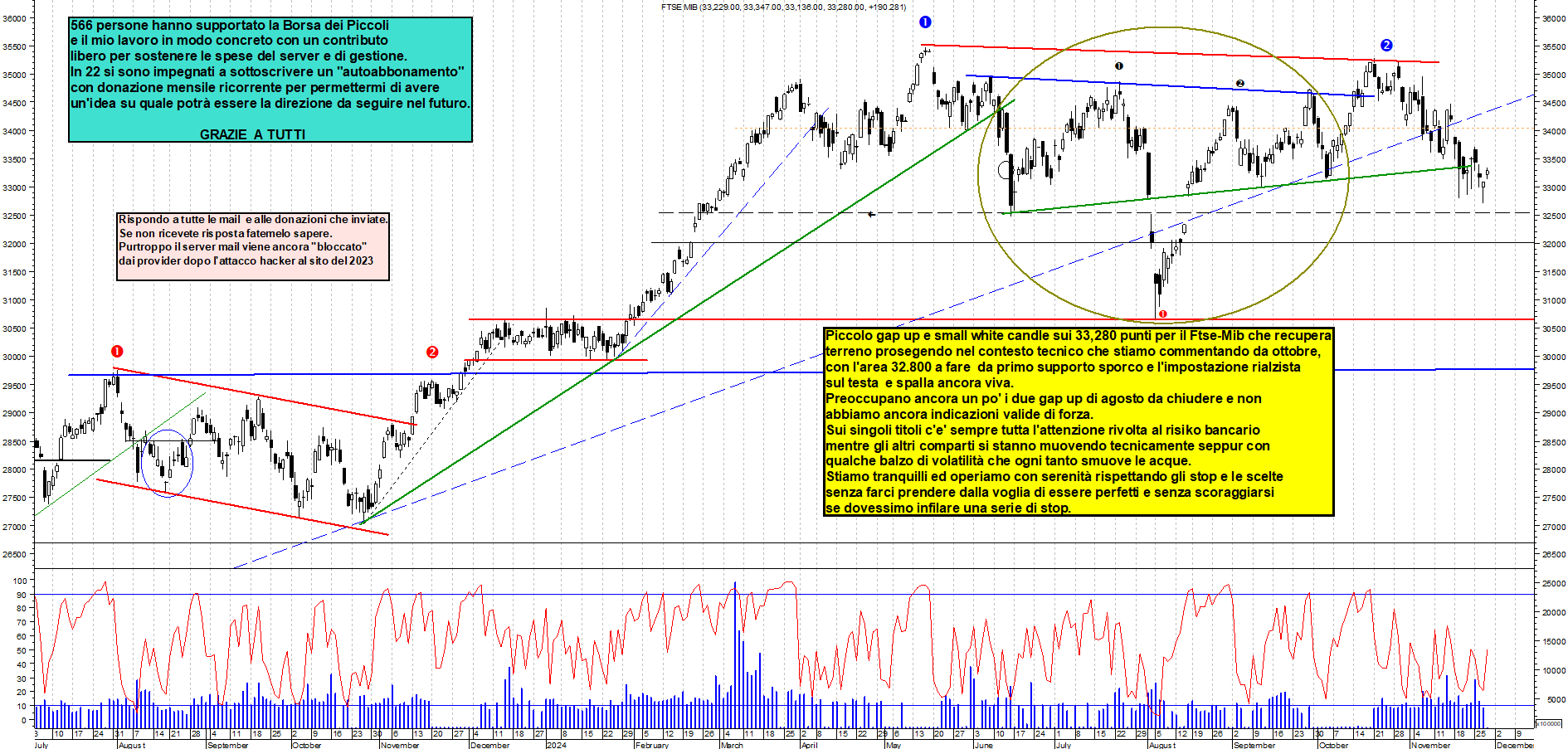 Grafico e analisi tecnica delle azioni Ftse-Mib