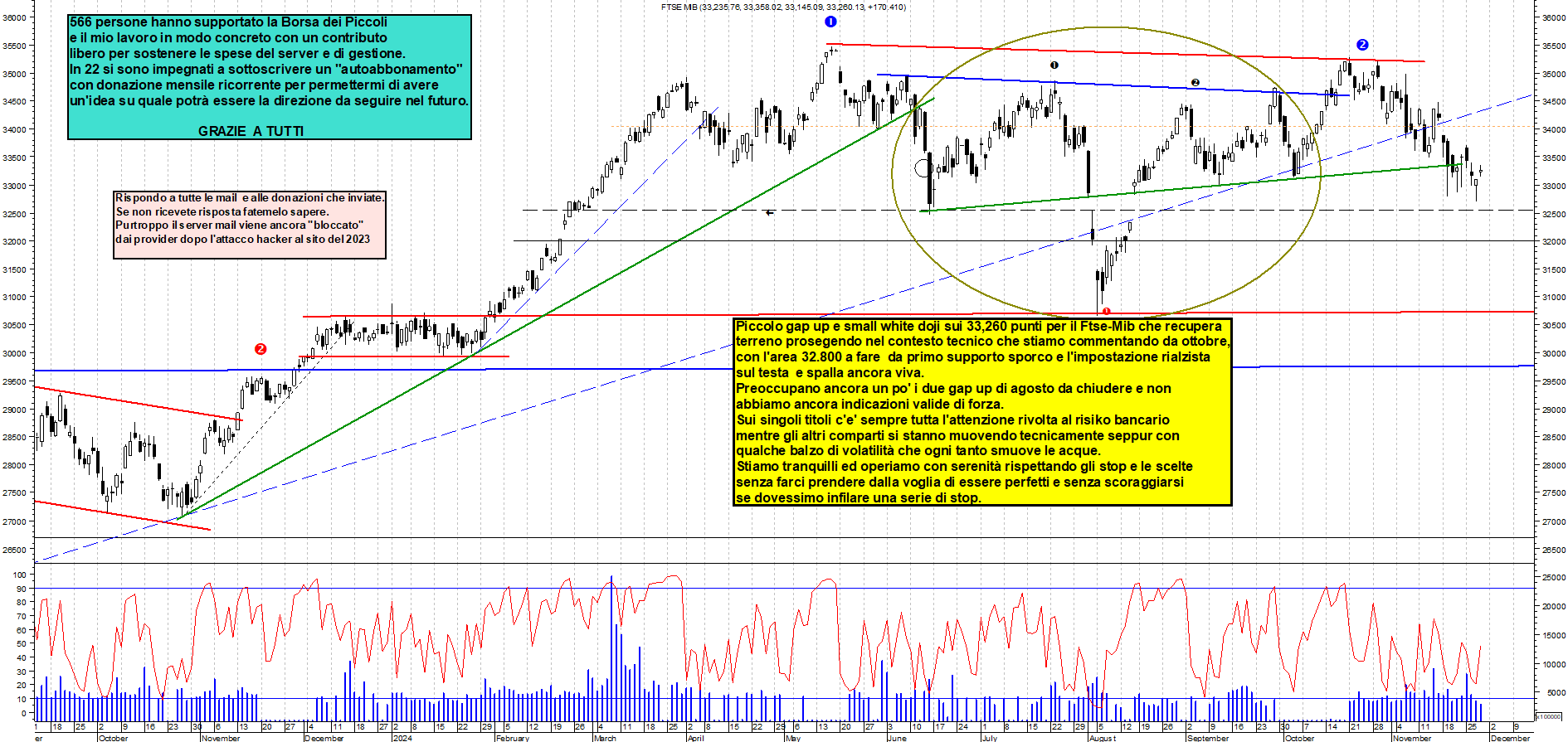 Grafico e analisi tecnica delle azioni Ftse-Mib