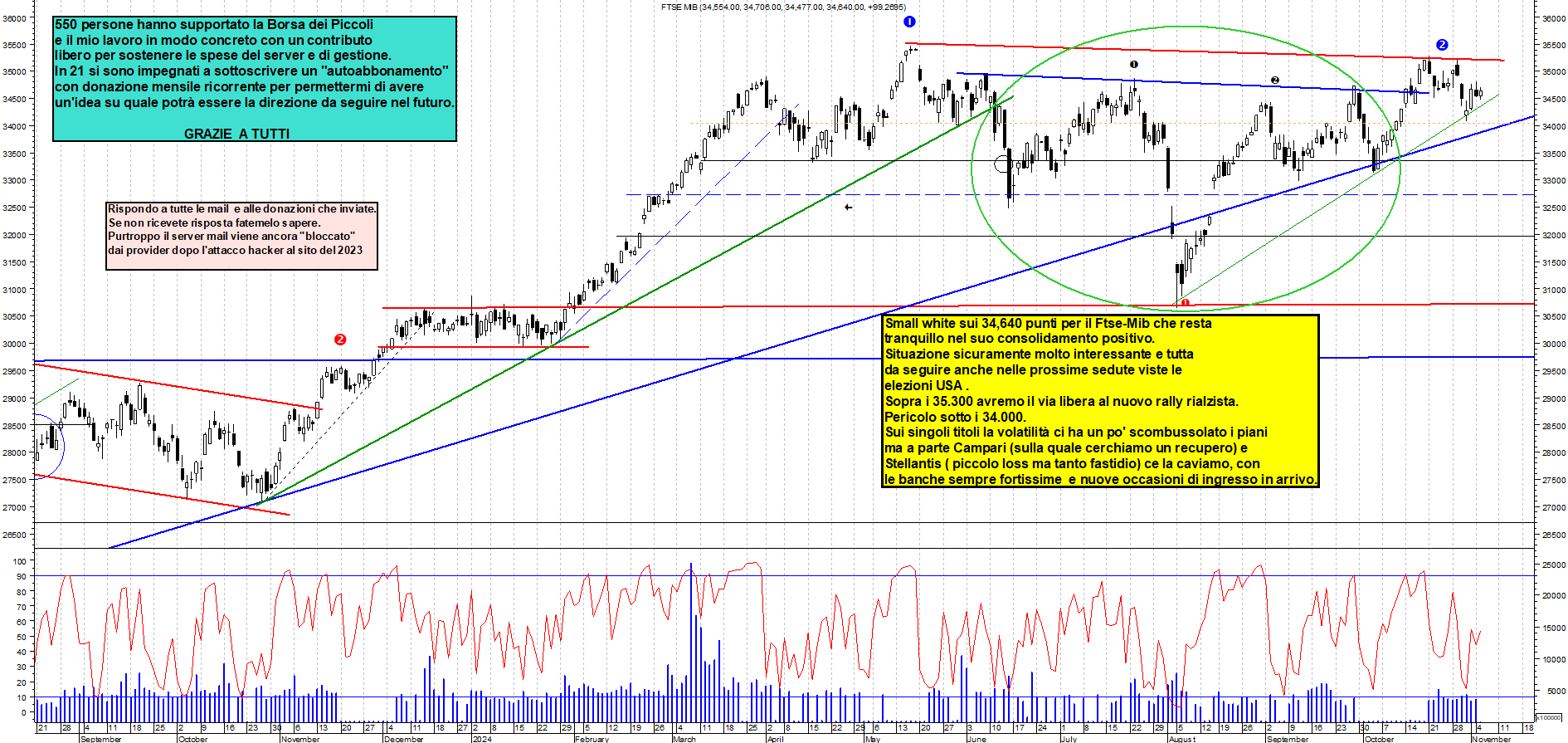 Grafico e analisi tecnica delle azioni Ftse-Mib