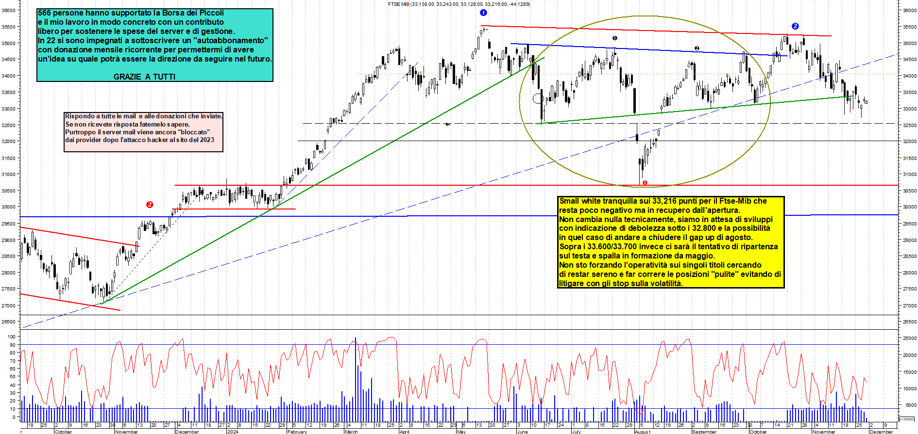 Grafico e analisi tecnica delle azioni Ftse-Mib