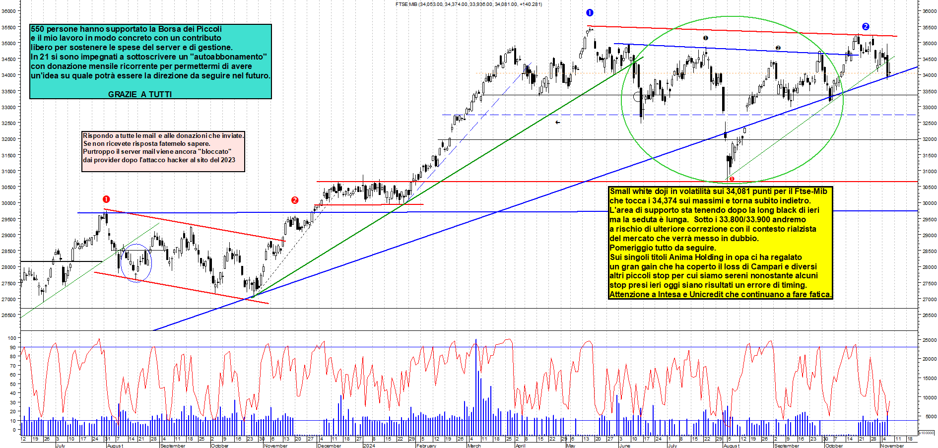 Grafico e analisi tecnica delle azioni Ftse-Mib