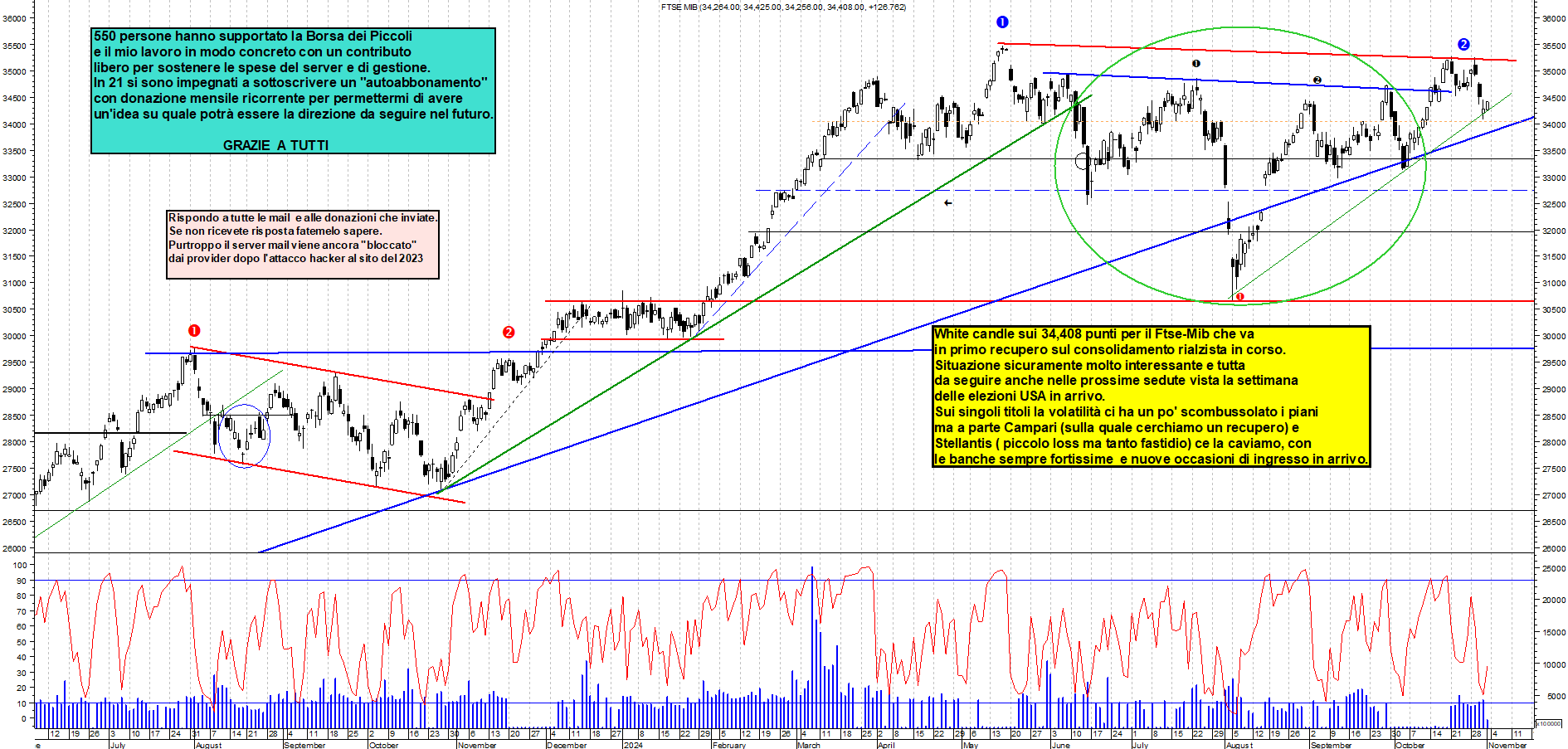 Grafico e analisi tecnica delle azioni Ftse-Mib