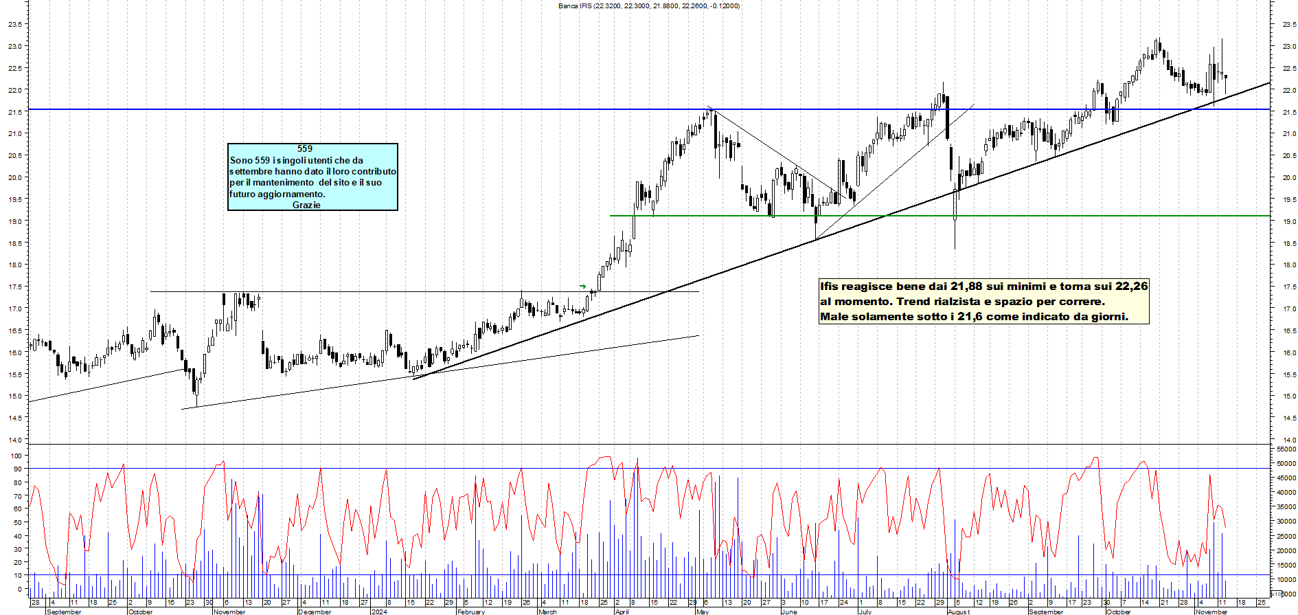 Grafico e analisi tecnica delle azioni Banca Ifis
