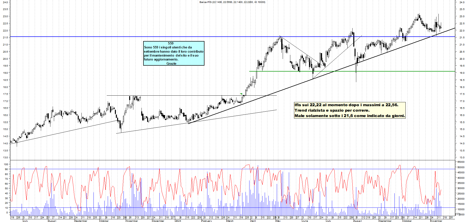 Grafico e analisi tecnica delle azioni Banca Ifis