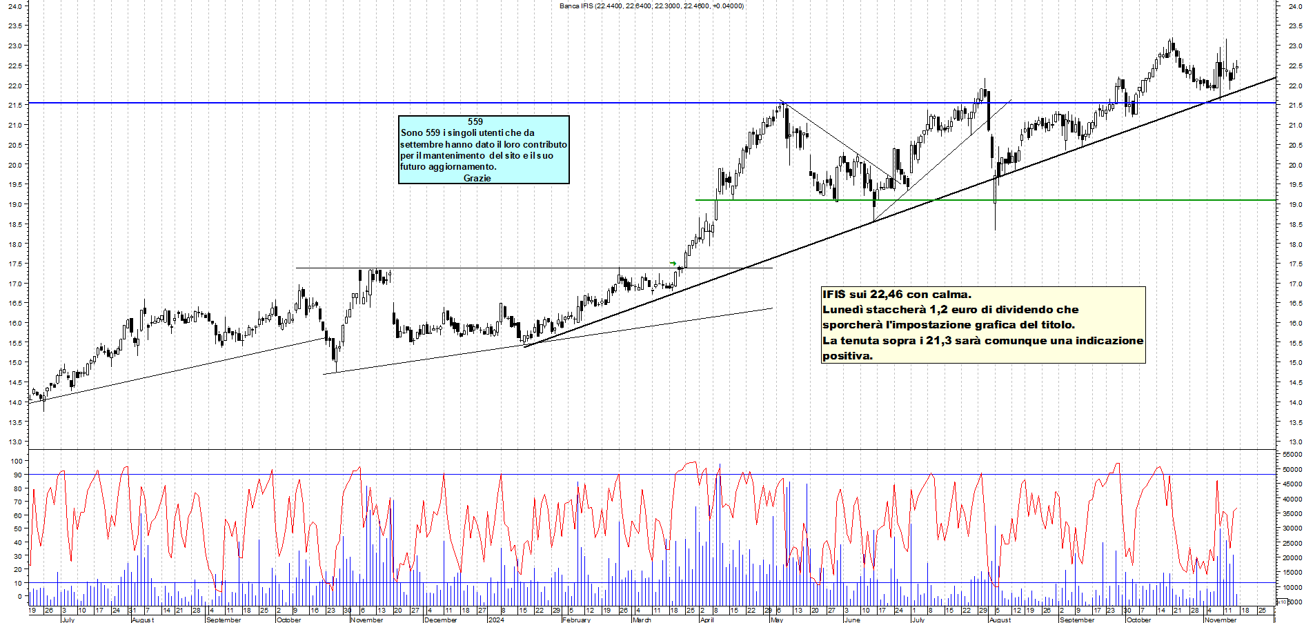 Grafico e analisi tecnica delle azioni Banca Ifis
