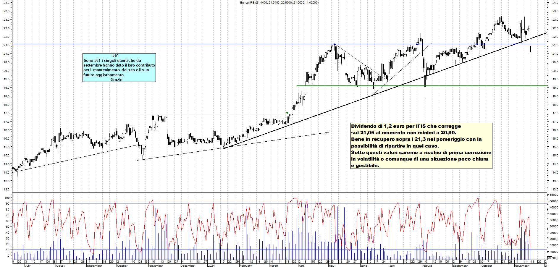 Grafico e analisi tecnica delle azioni Banca Ifis