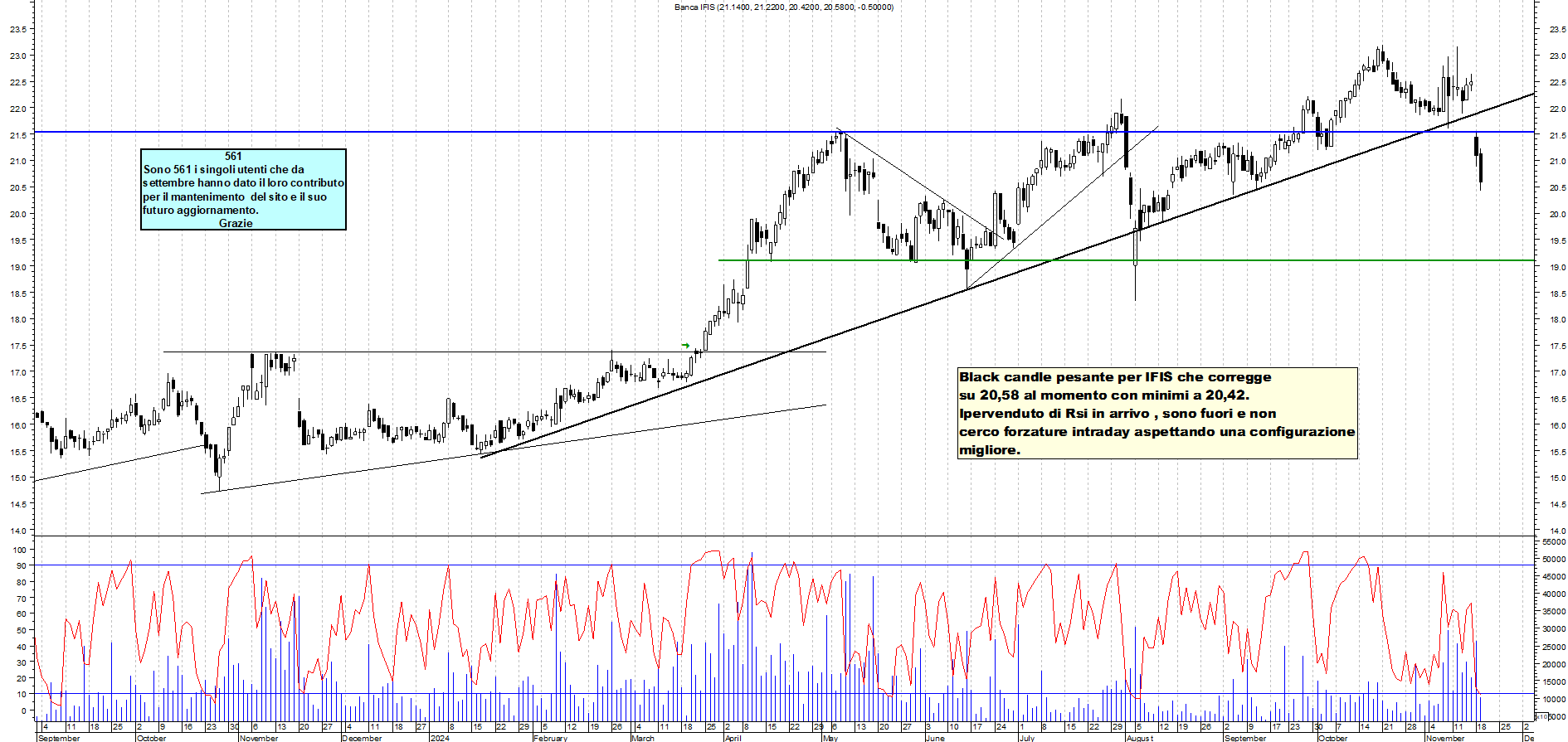 Grafico e analisi tecnica delle azioni Banca Ifis