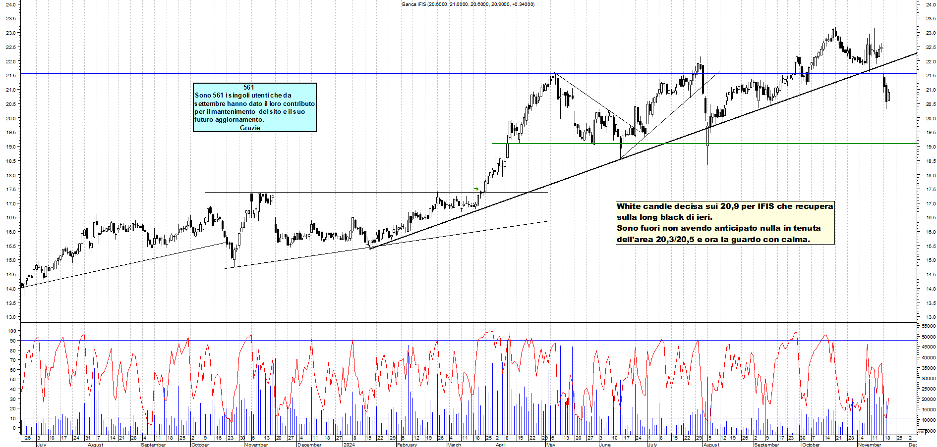 Grafico e analisi tecnica delle azioni Banca Ifis