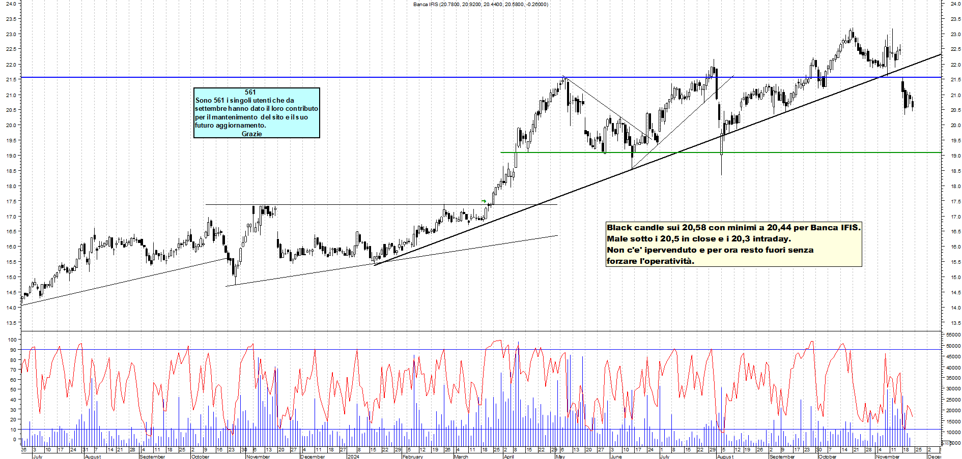 Grafico e analisi tecnica delle azioni Banca Ifis
