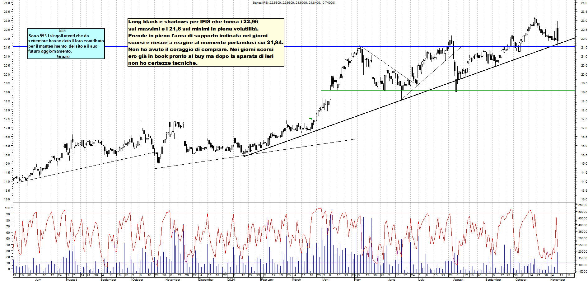 Grafico e analisi tecnica delle azioni Banca Ifis
