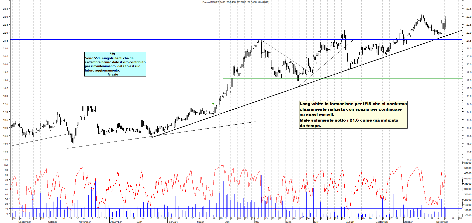 Grafico e analisi tecnica delle azioni Banca Ifis