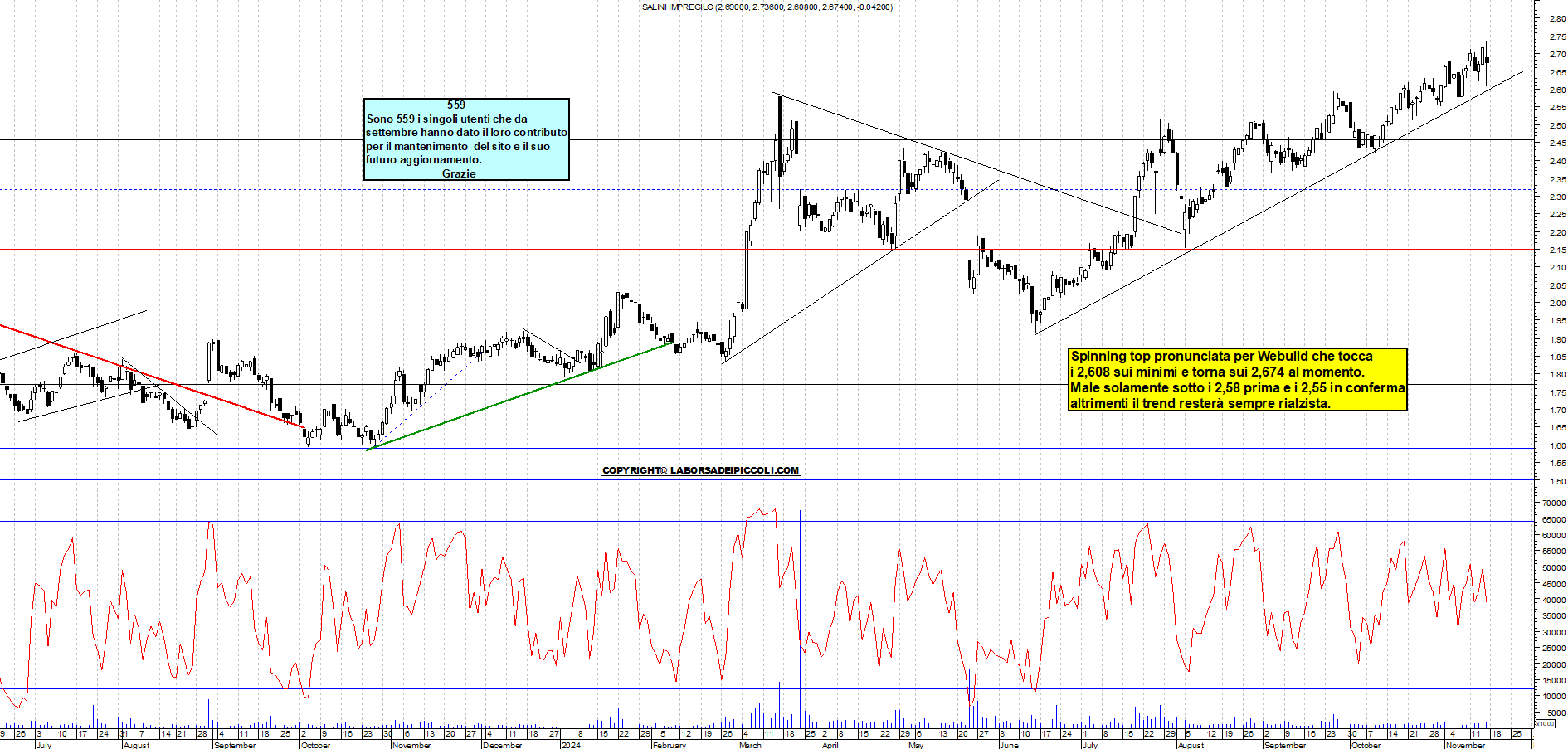 Grafico e analisi tecnica delle azioni Webuild