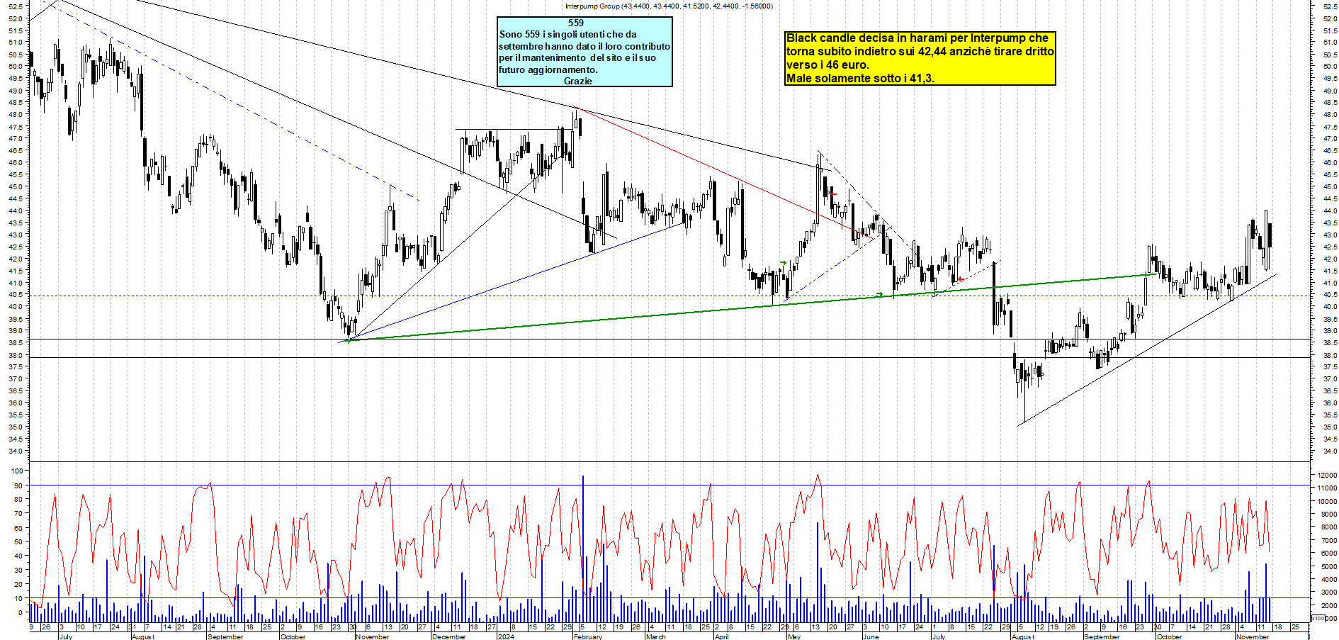Grafico e analisi tecnica delle azioni Interpump