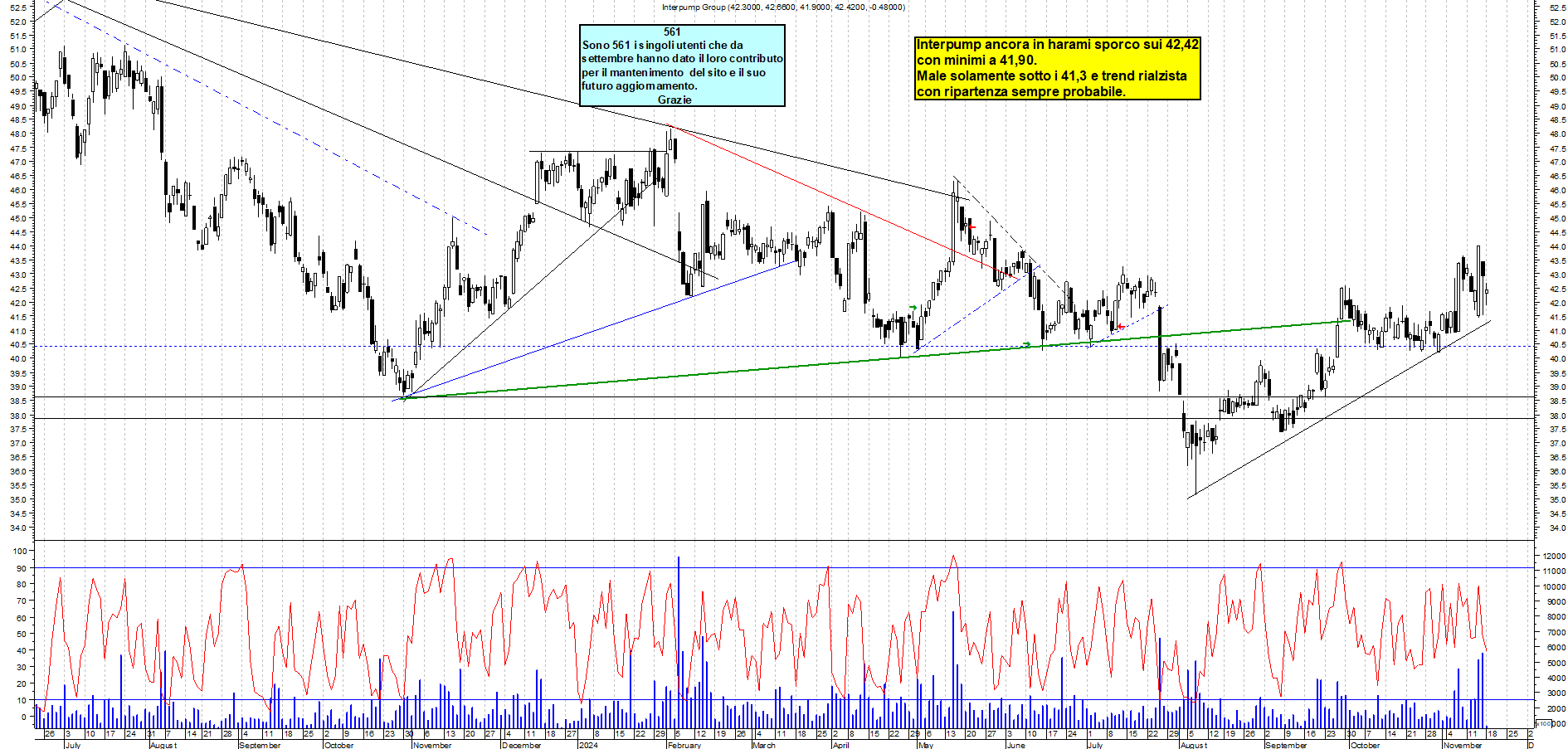 Grafico e analisi tecnica delle azioni Interpump