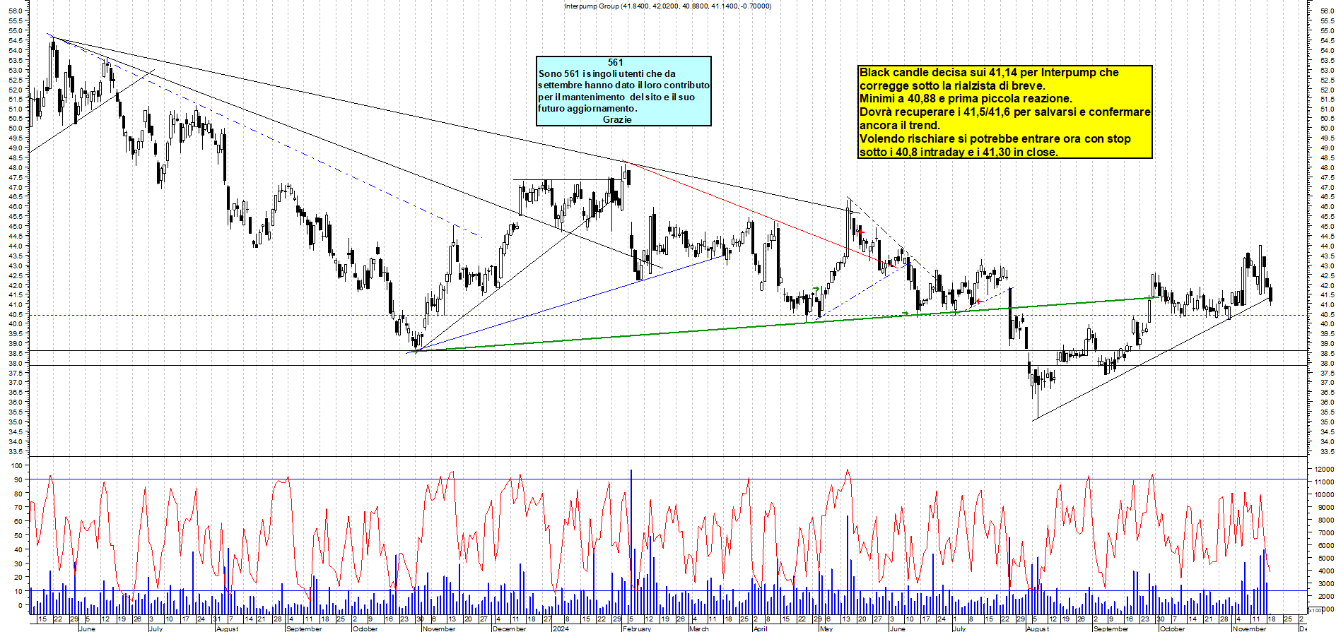 Grafico e analisi tecnica delle azioni Interpump