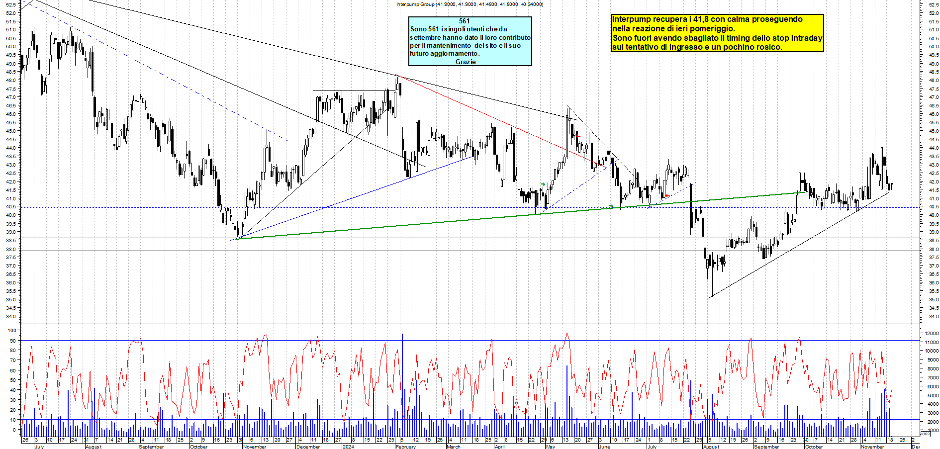 Grafico e analisi tecnica delle azioni Interpump