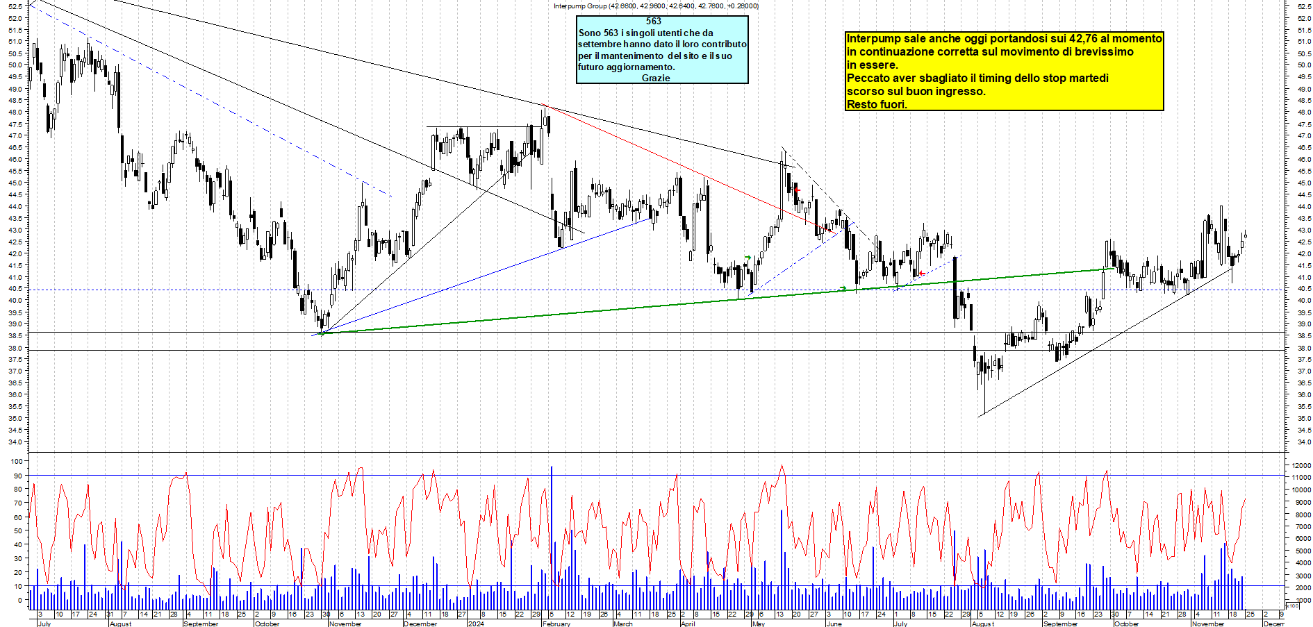 Grafico e analisi tecnica delle azioni Interpump