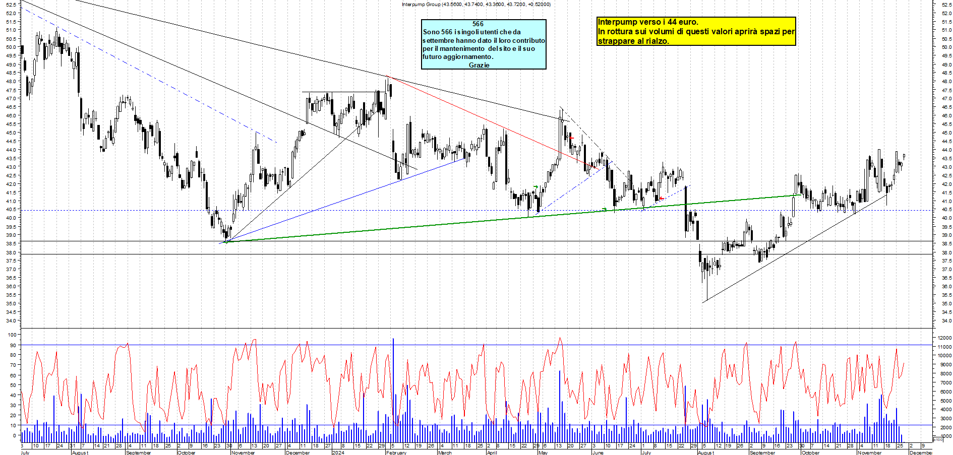 Grafico e analisi tecnica delle azioni Interpump