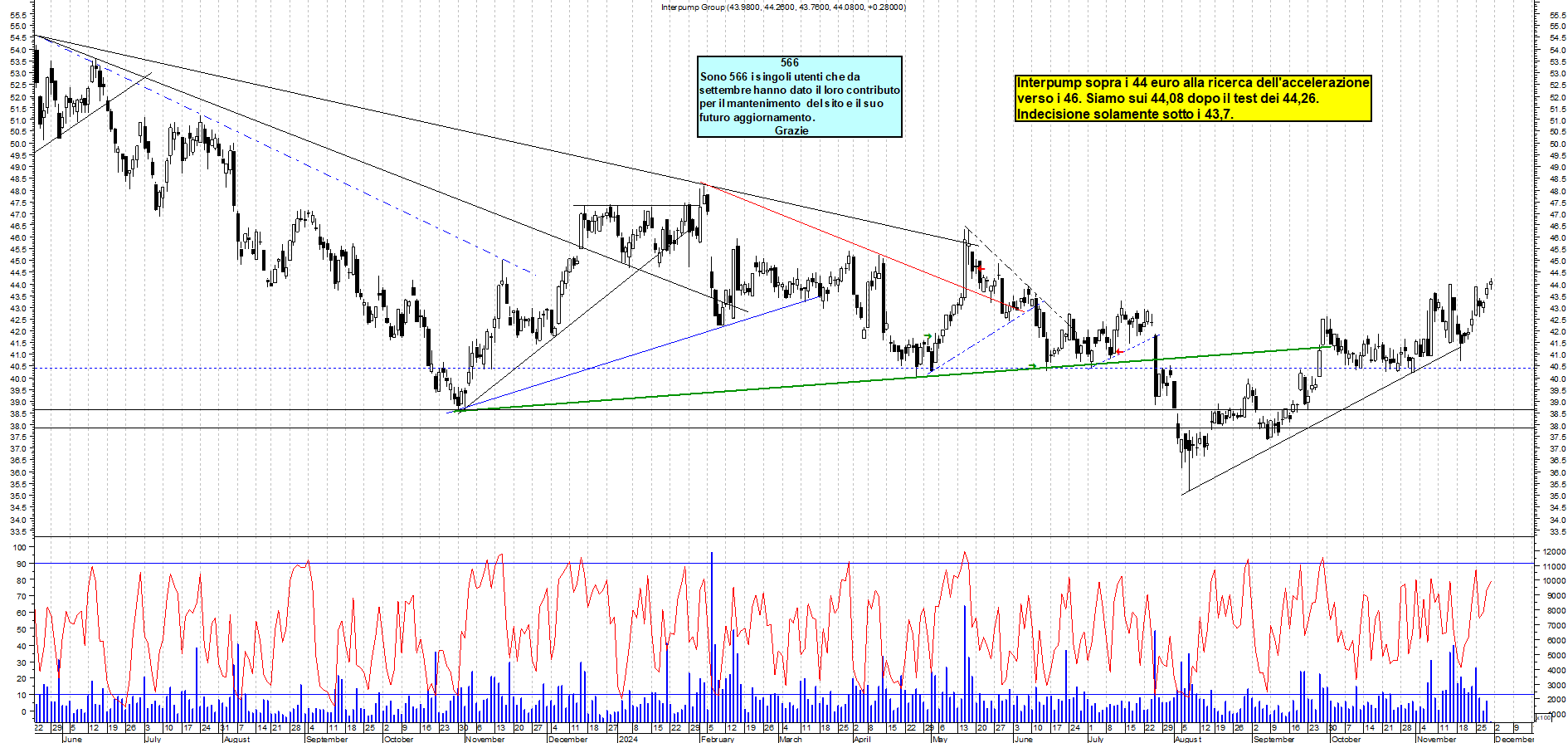 Grafico e analisi tecnica delle azioni Interpump
