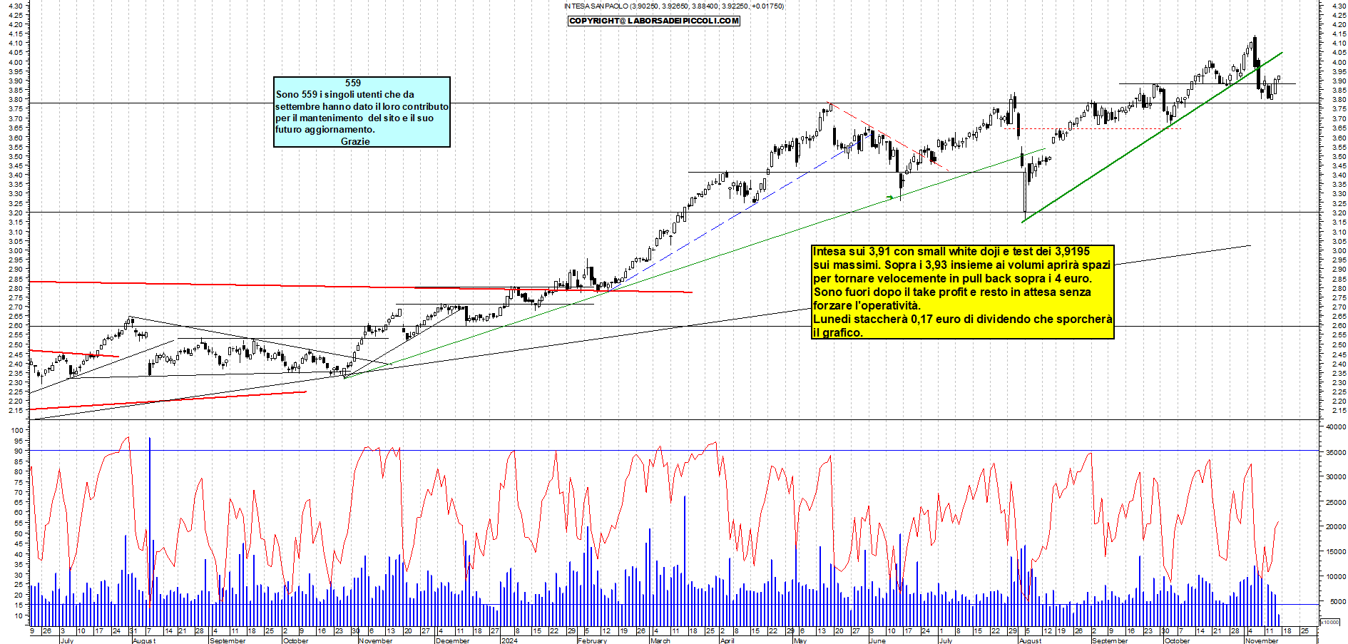 Grafico e analisi tecnica delle azioni Intesa SanPaolo