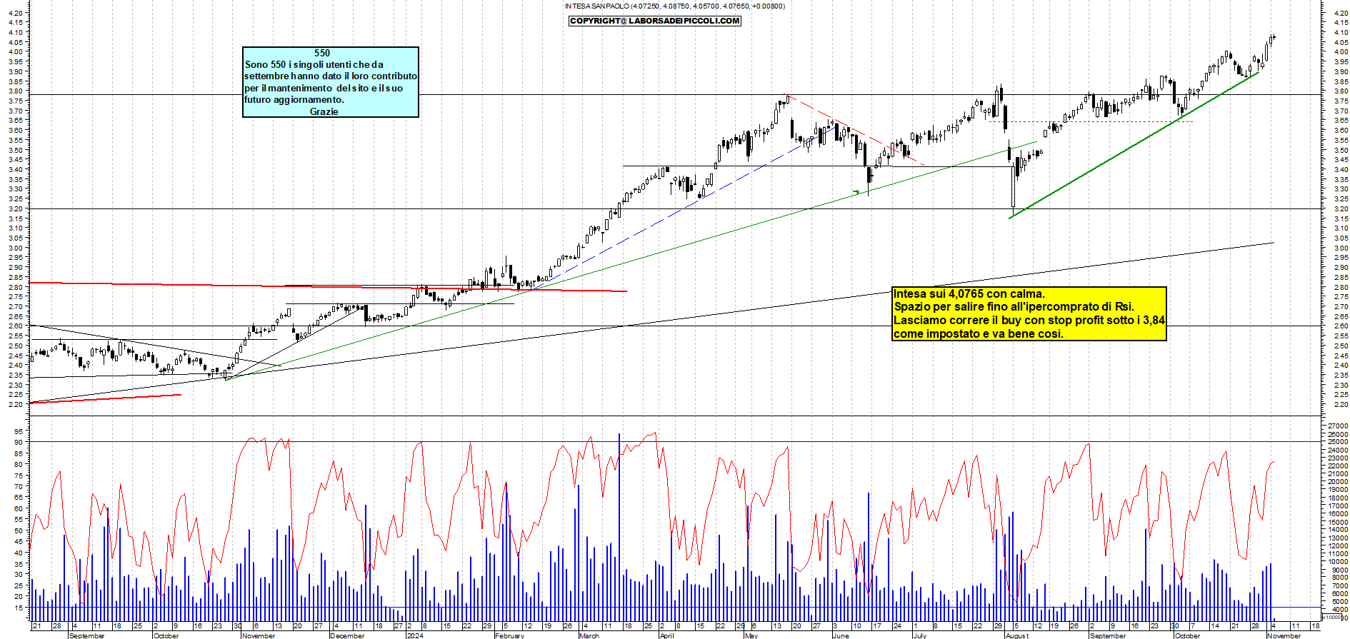 Grafico e analisi tecnica delle azioni Intesa SanPaolo