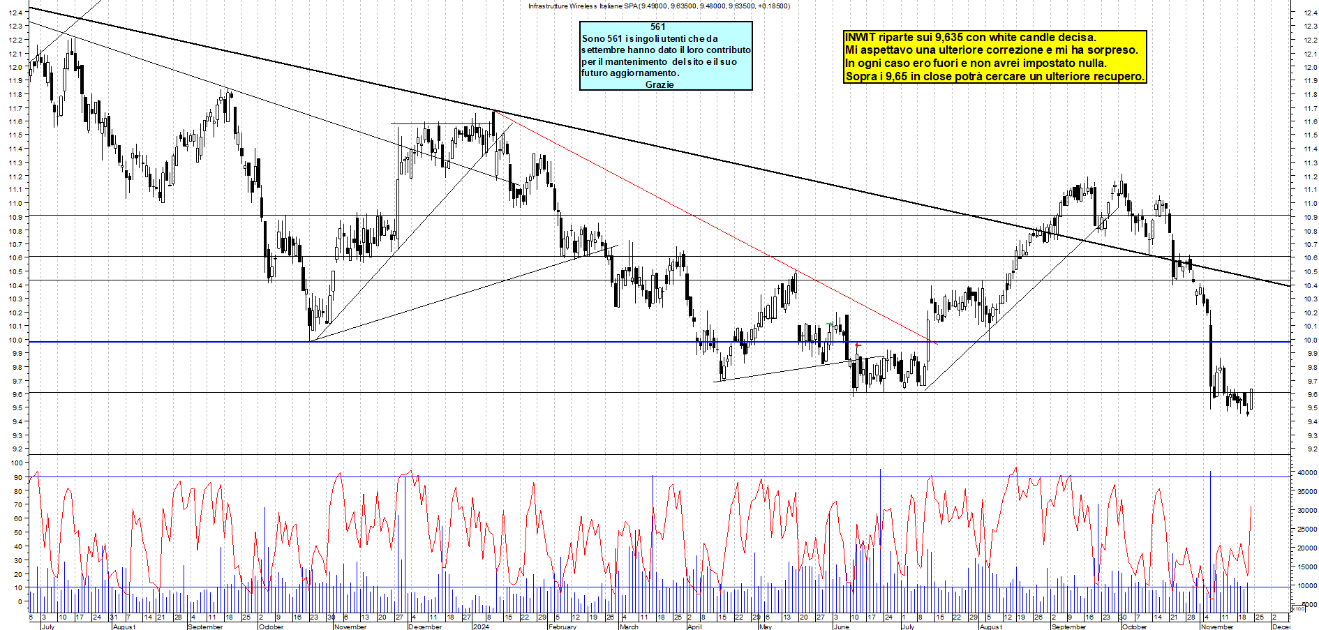 Grafico e analisi tecnica delle azioni INWIT