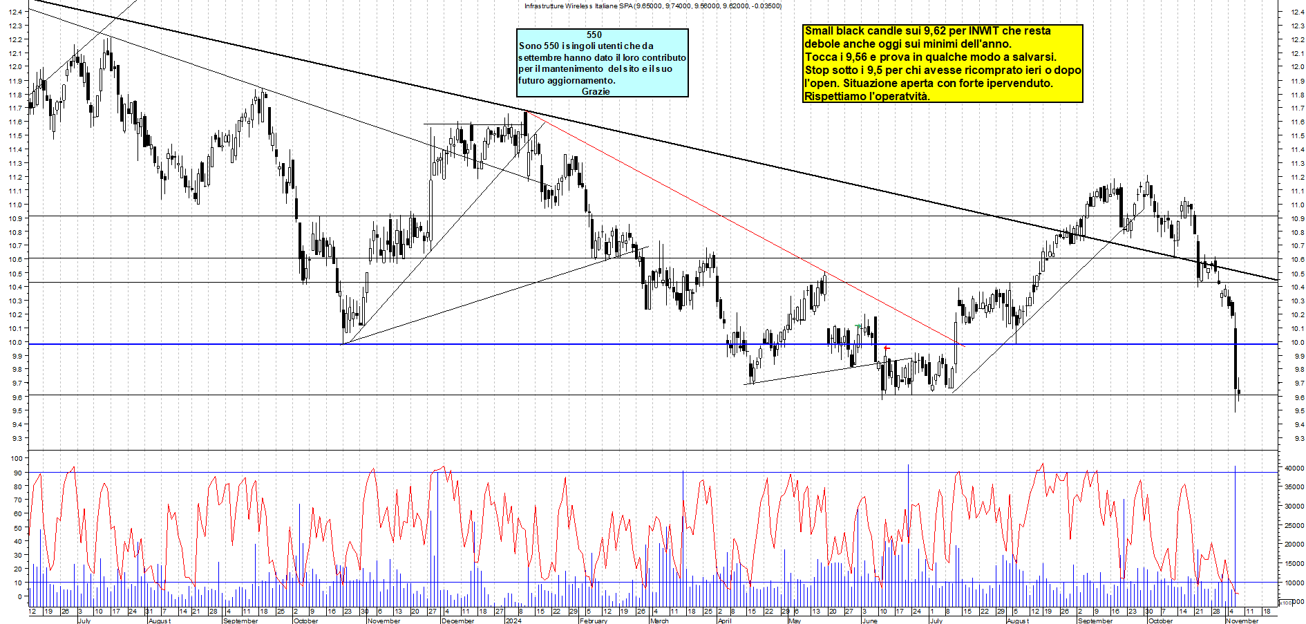 Grafico e analisi tecnica delle azioni INWIT