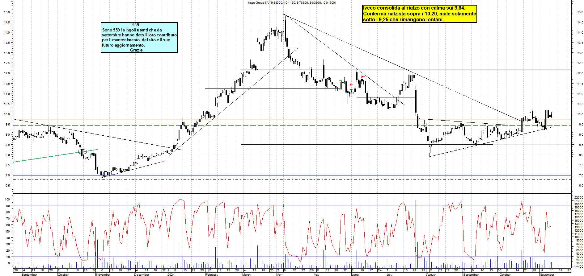 Grafico e analisi tecnica delle azioni Iveco