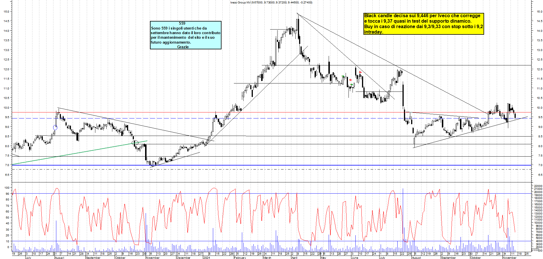Grafico e analisi tecnica delle azioni Iveco