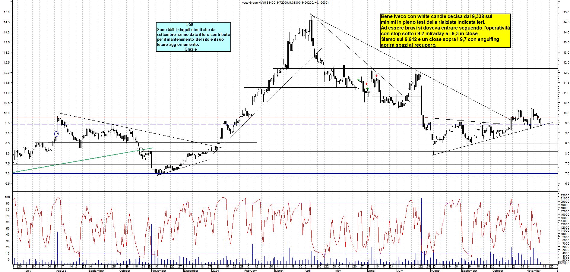 Grafico e analisi tecnica delle azioni Iveco