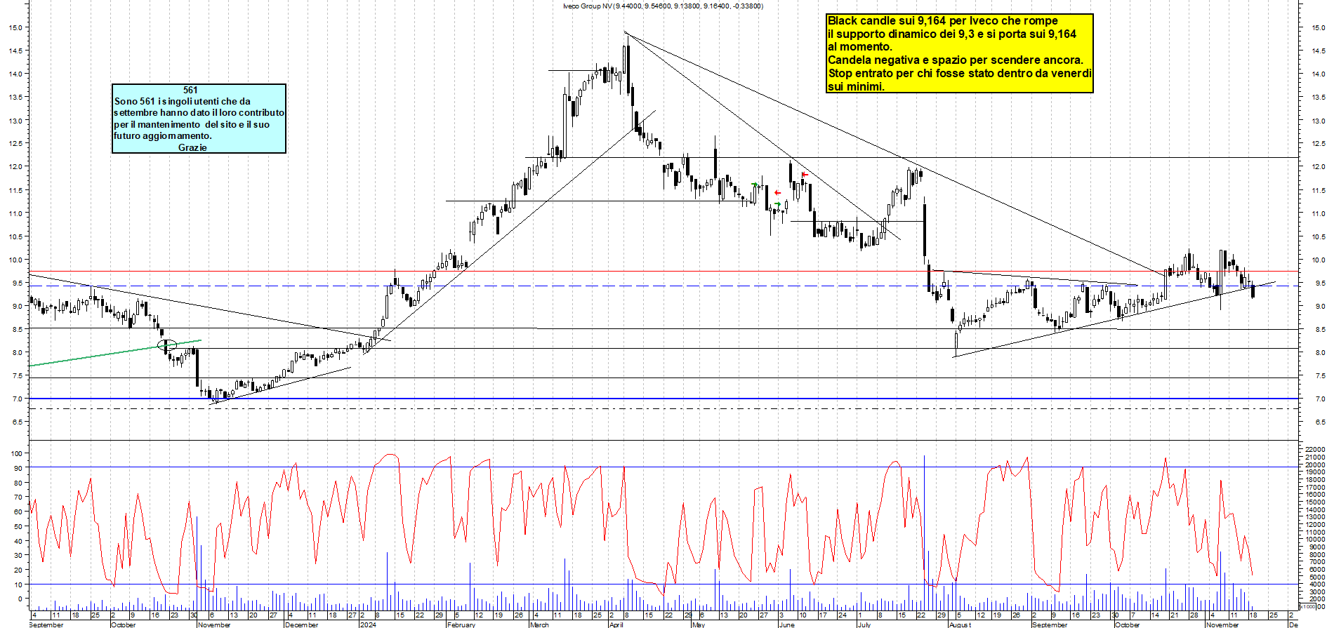Grafico e analisi tecnica delle azioni Iveco