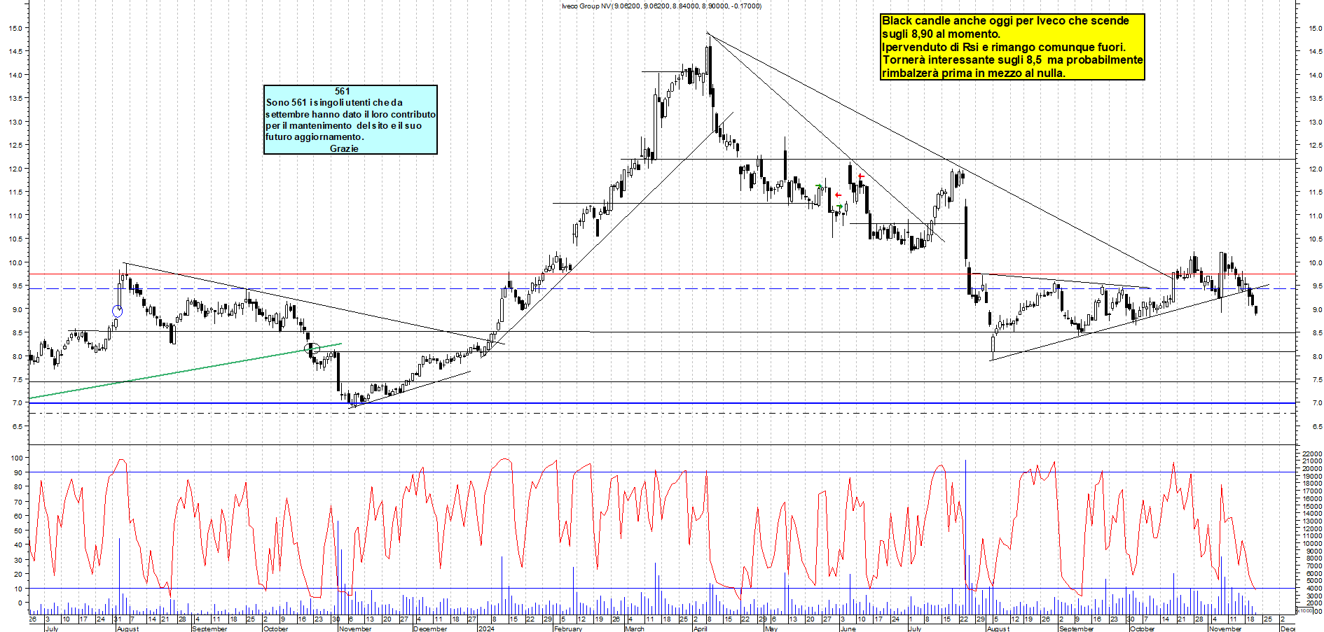 Grafico e analisi tecnica delle azioni Iveco