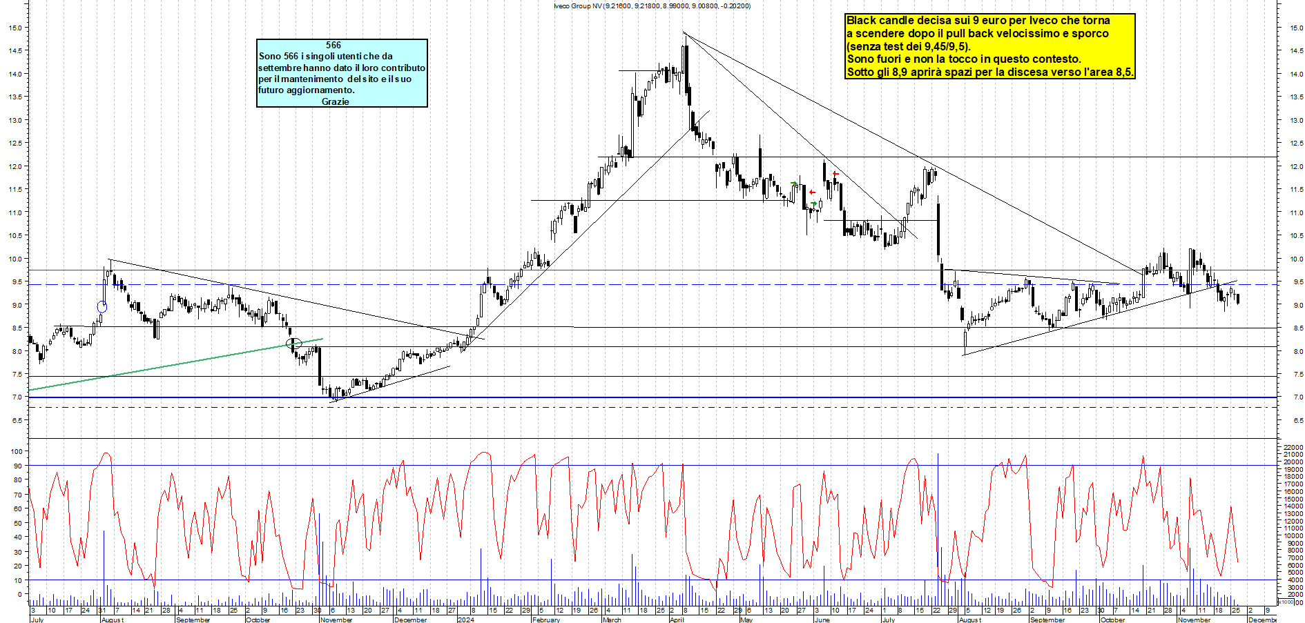 Grafico e analisi tecnica delle azioni Iveco
