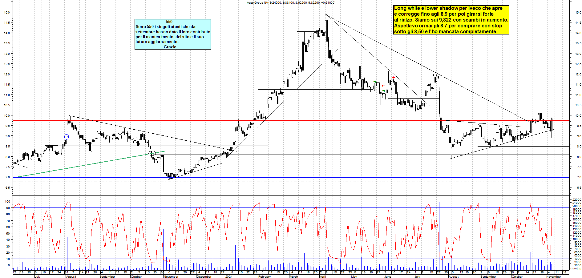 Grafico e analisi tecnica delle azioni Iveco