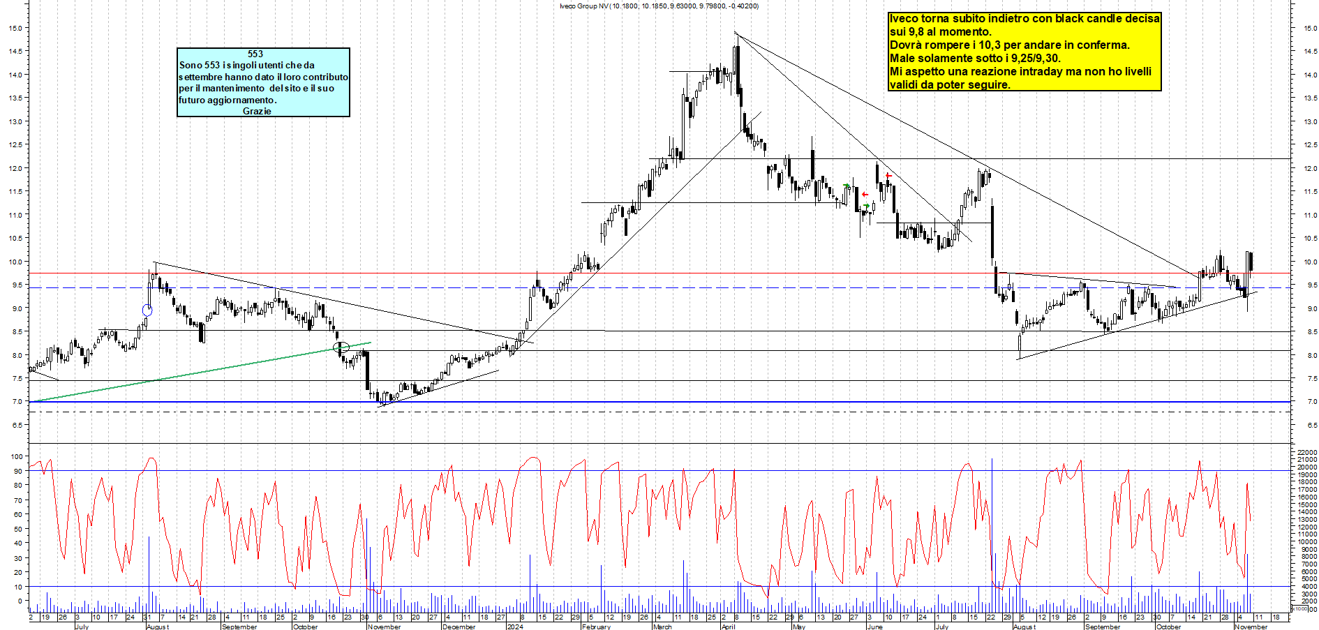 Grafico e analisi tecnica delle azioni Iveco