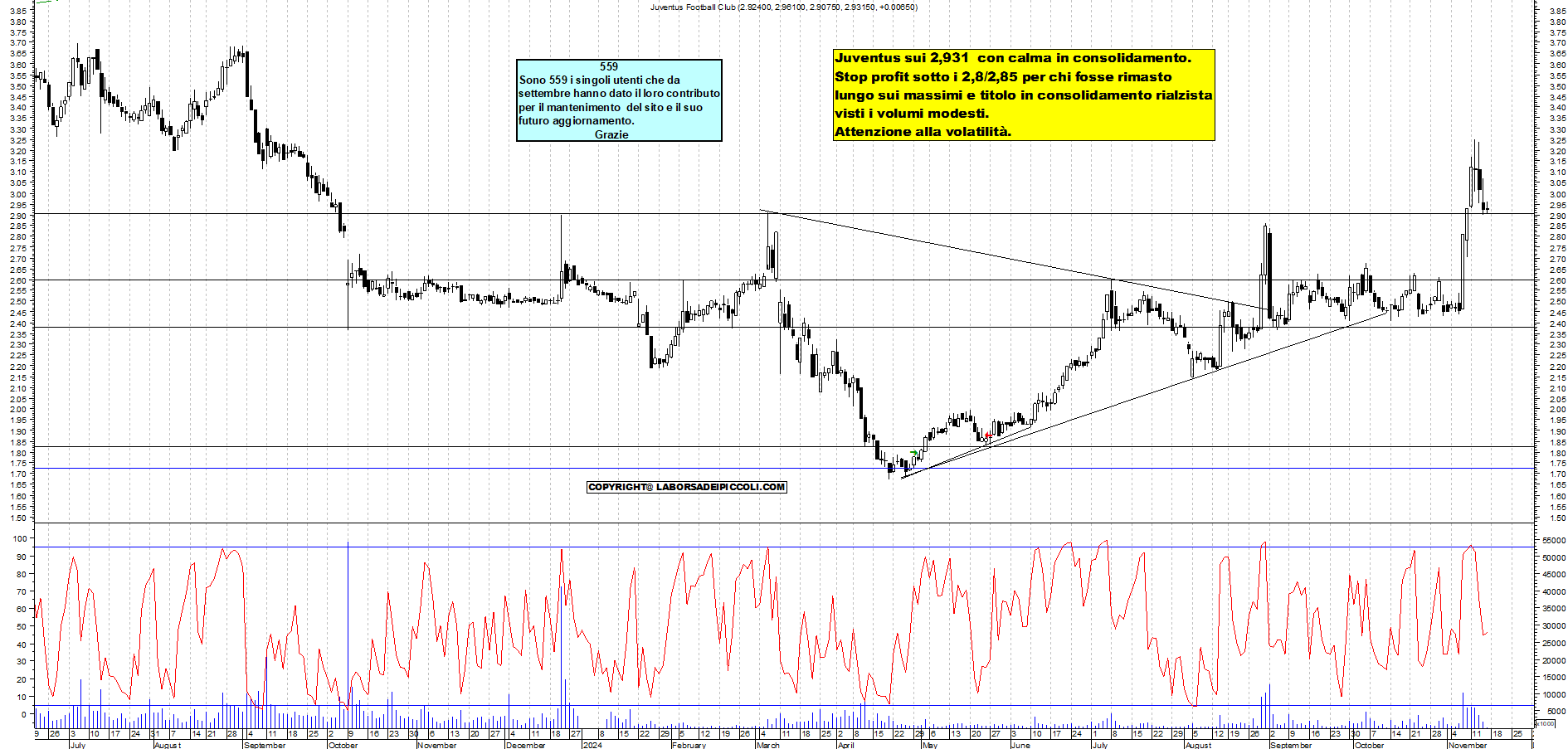 Grafico e analisi tecnica delle azioni Juventus