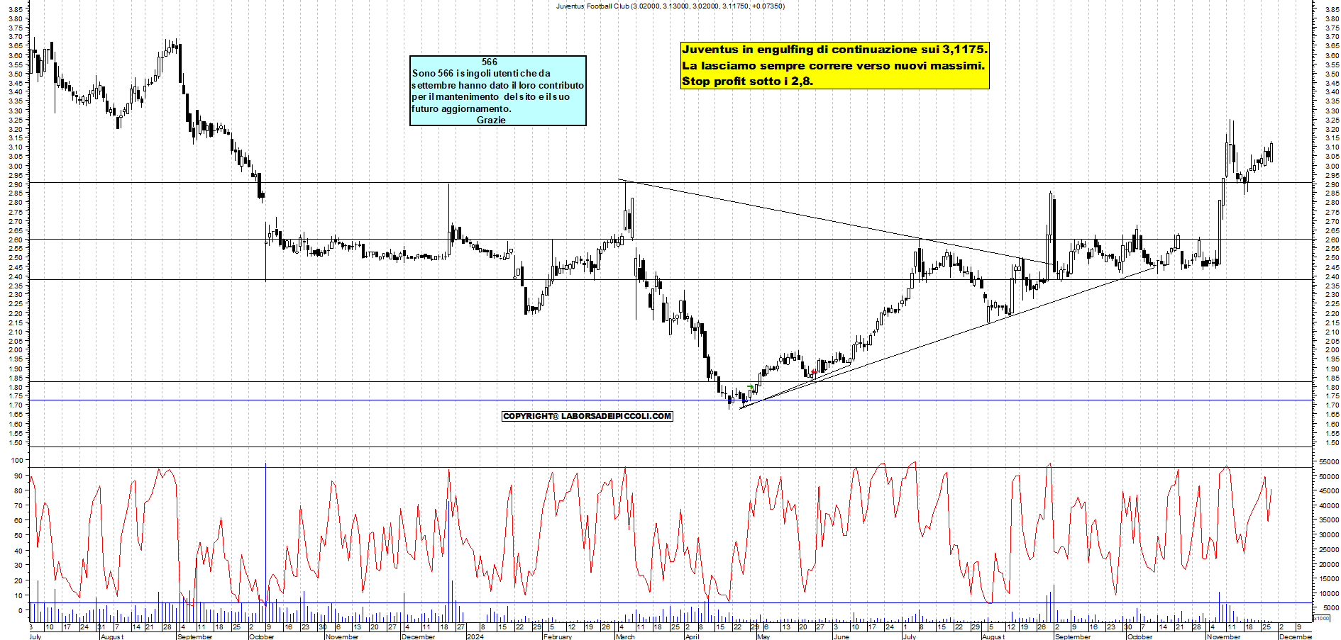 Grafico e analisi tecnica delle azioni Juventus