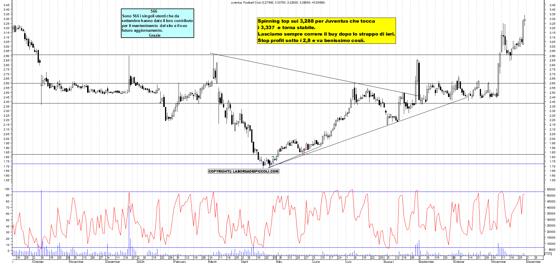 Grafico e analisi tecnica delle azioni Juventus