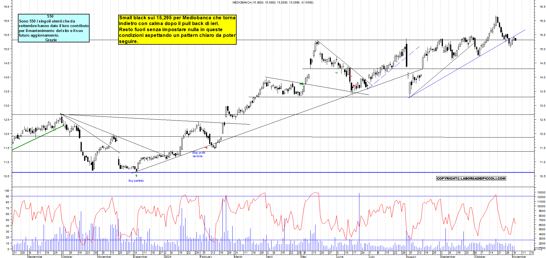 Grafico e analisi tecnica delle azioni Mediobanca