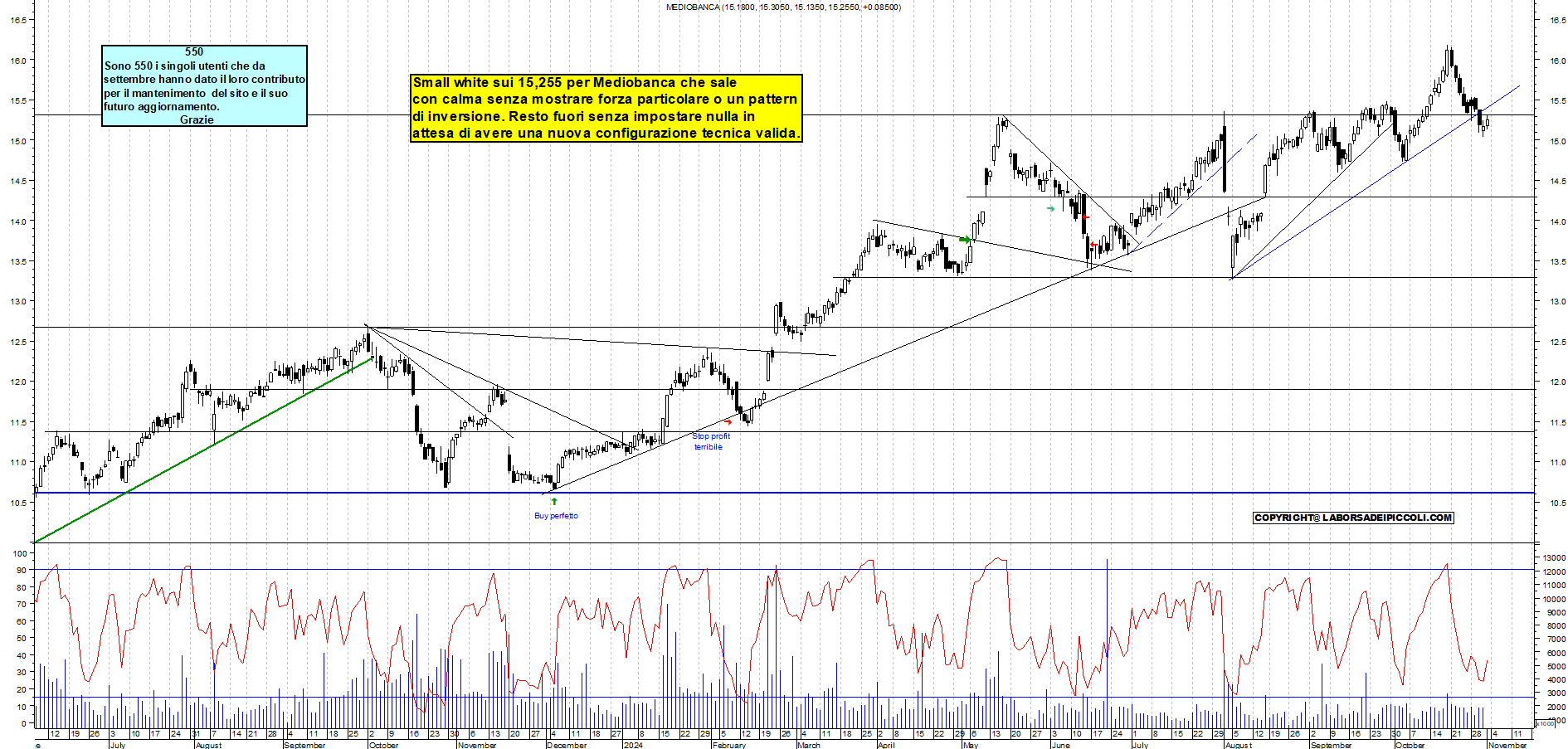 Grafico e analisi tecnica delle azioni Mediobanca