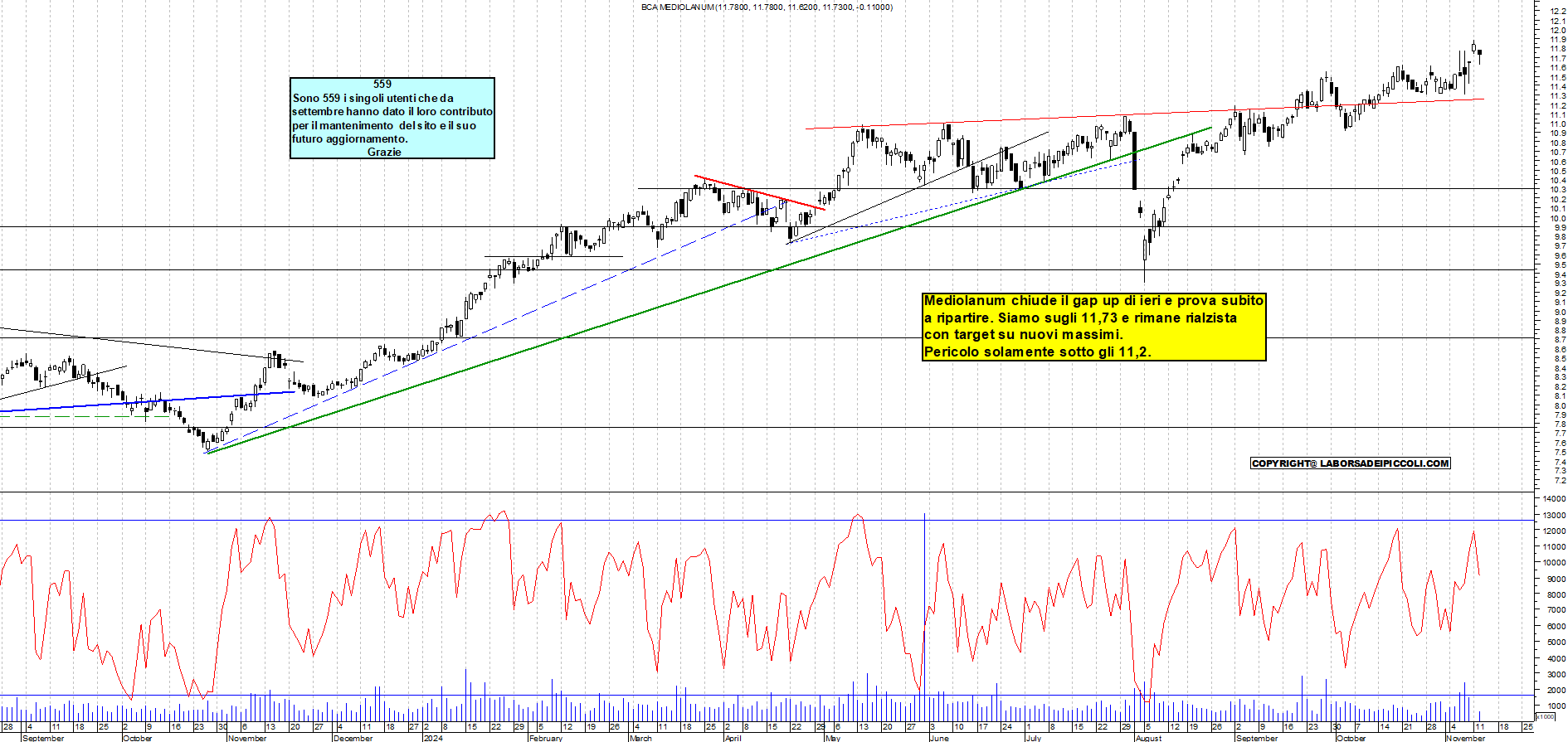 Grafico e analisi tecnica delle azioni Mediolanum
