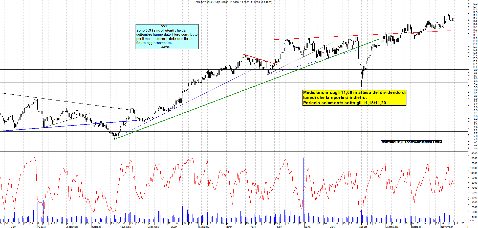 Grafico e analisi tecnica delle azioni Mediolanum
