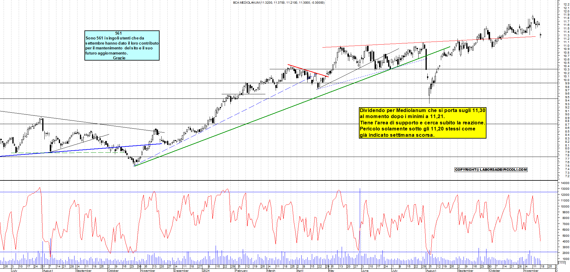 Grafico e analisi tecnica delle azioni Mediolanum