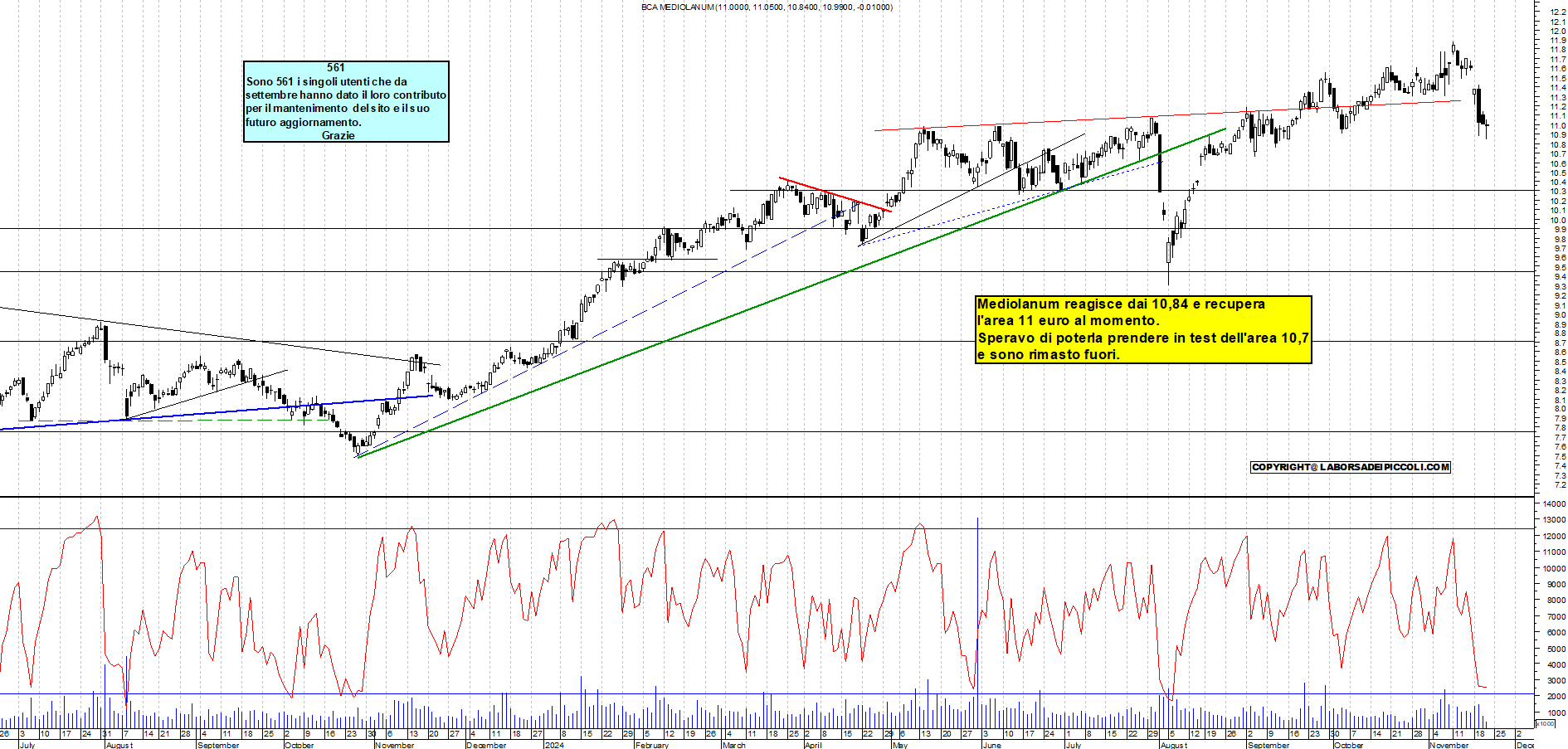 Grafico e analisi tecnica delle azioni Mediolanum