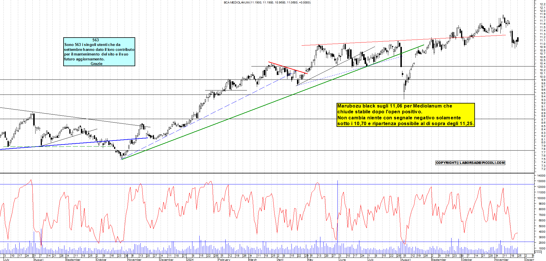 Grafico e analisi tecnica delle azioni Mediolanum