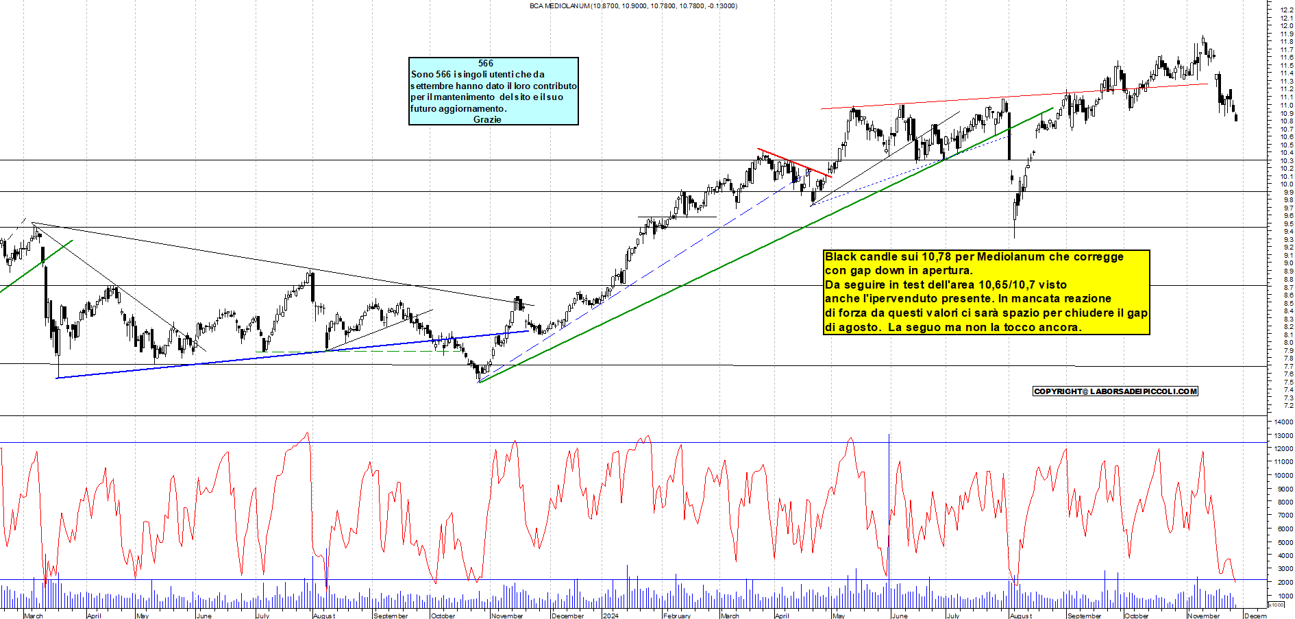 Grafico e analisi tecnica delle azioni Mediolanum