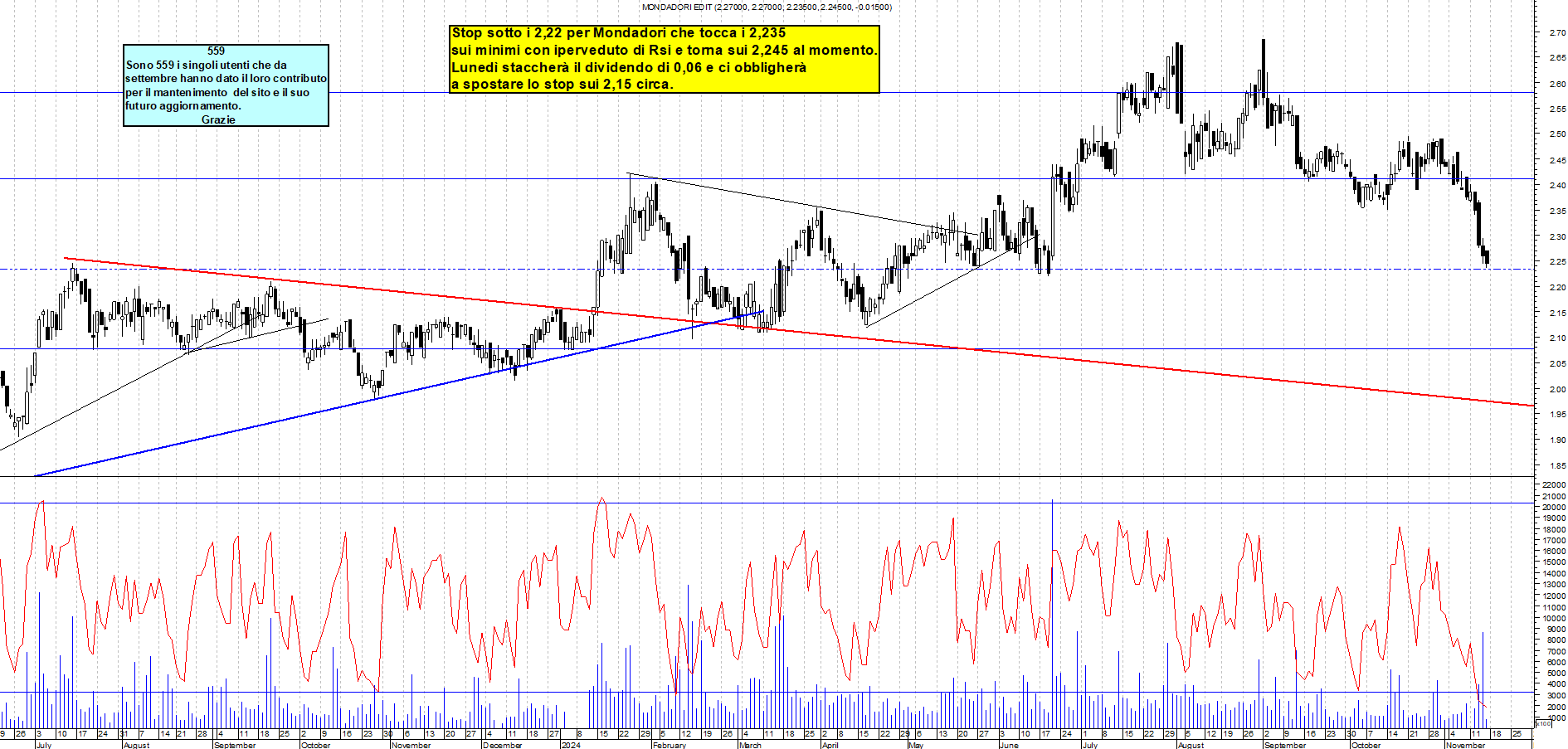 Grafico e analisi tecnica delle azioni Mondadori