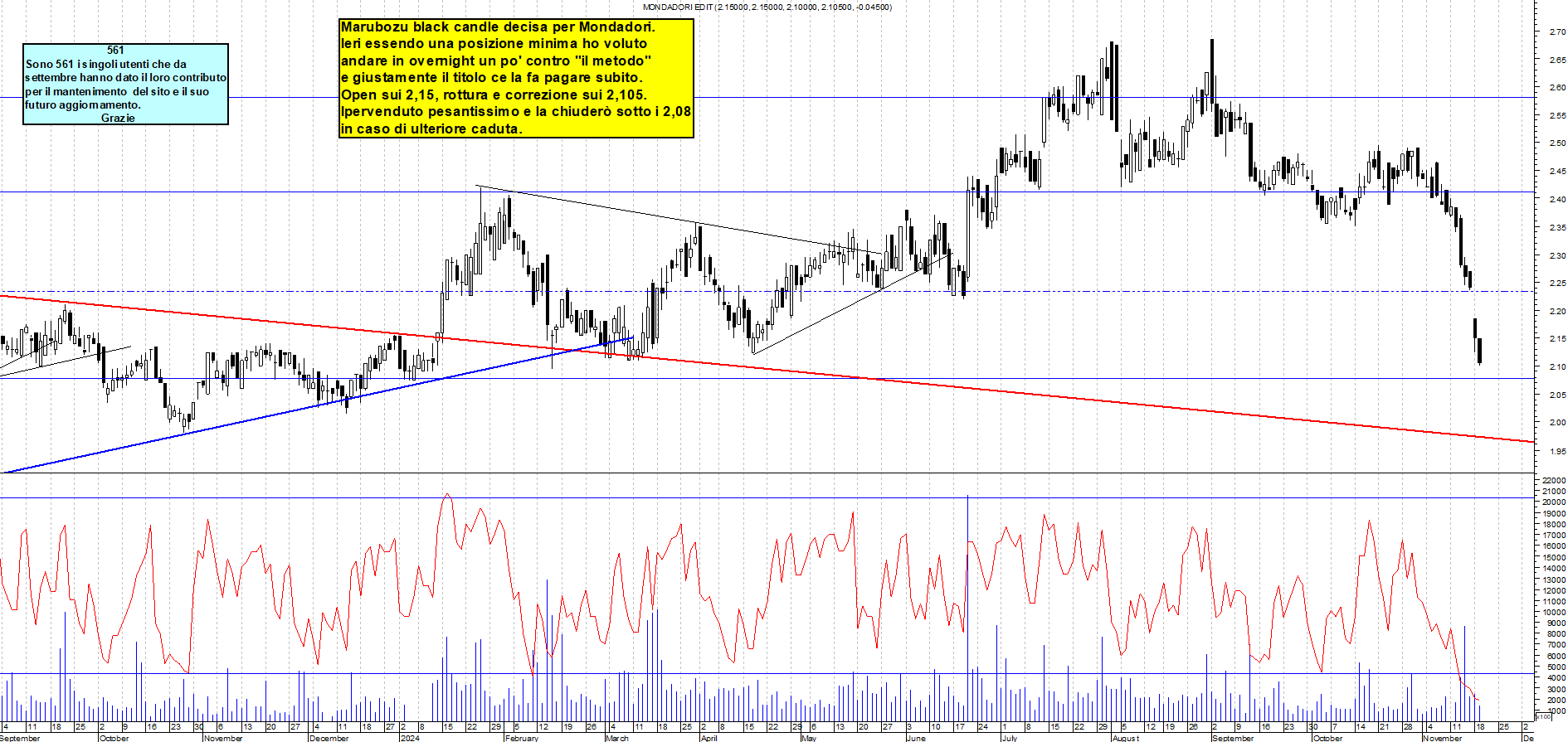 Grafico e analisi tecnica delle azioni Mondadori
